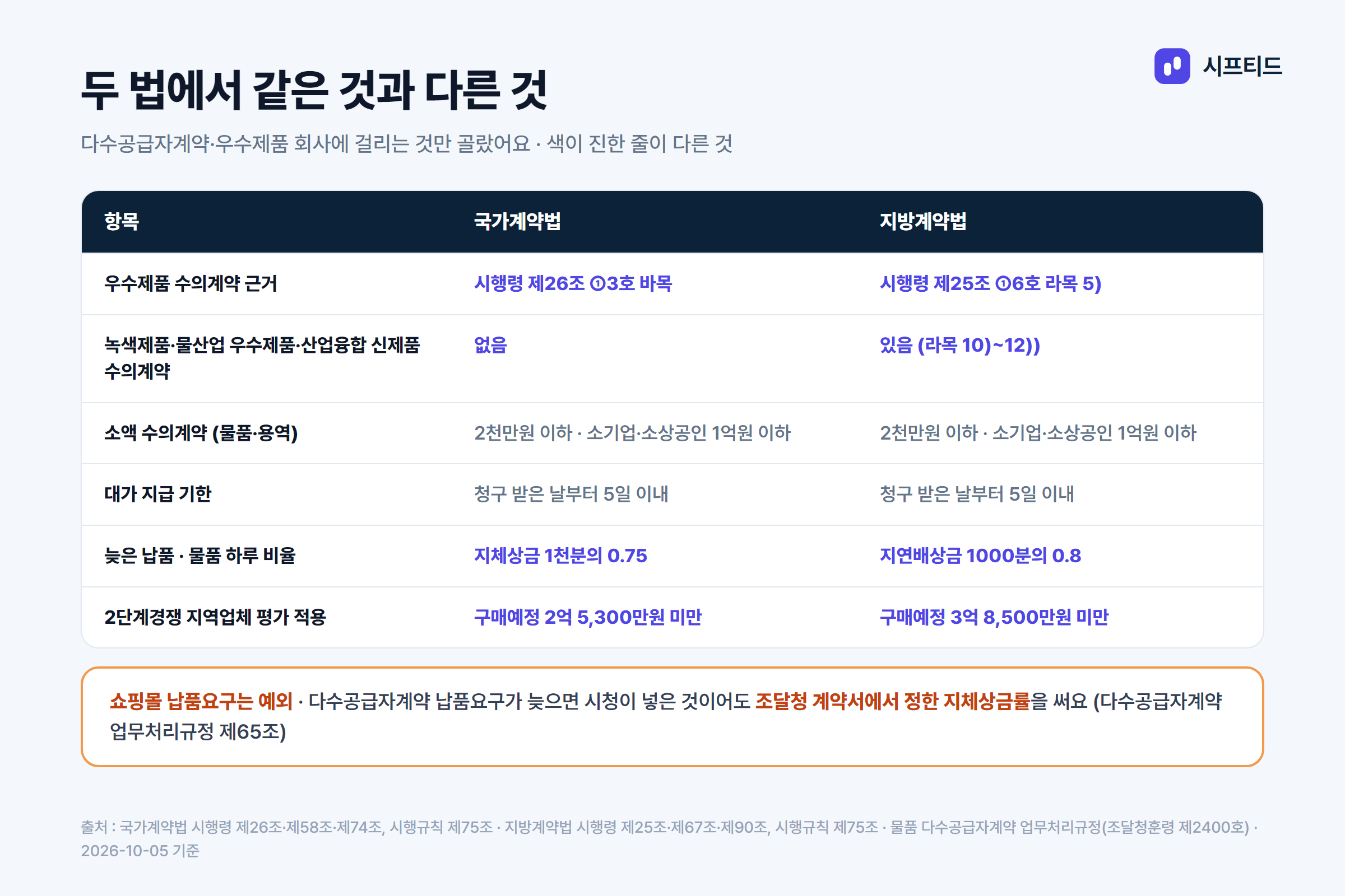 두 법에서 같은 것과 다른 것