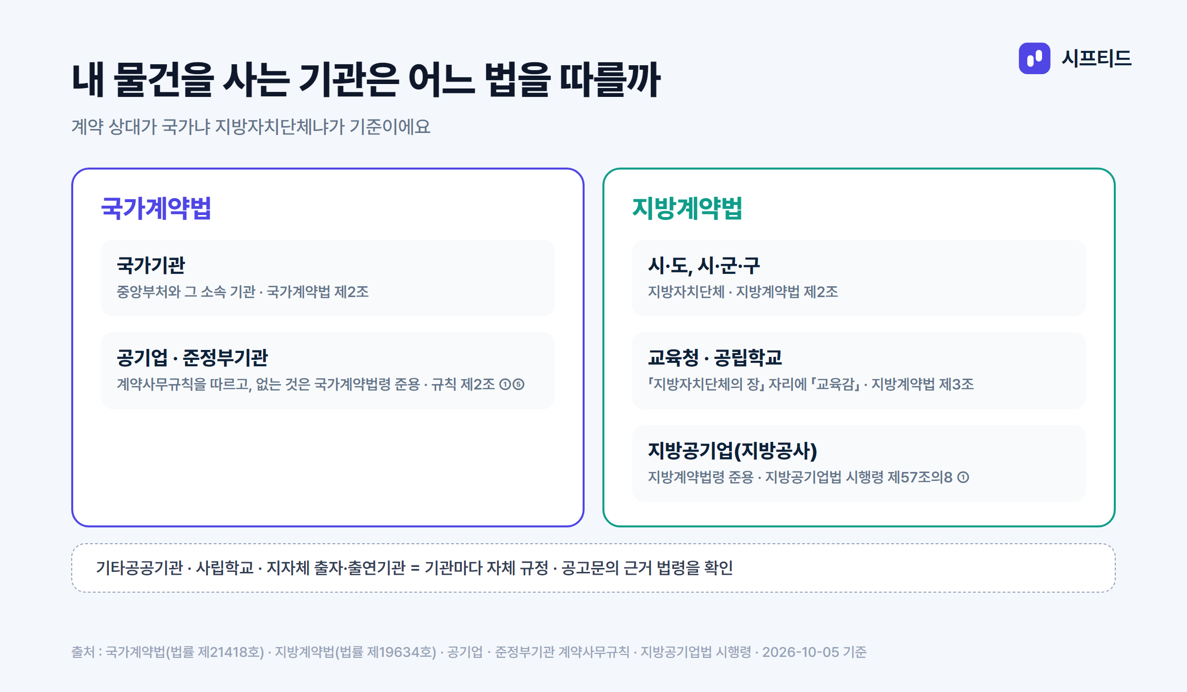 기관 종류별 적용 법령