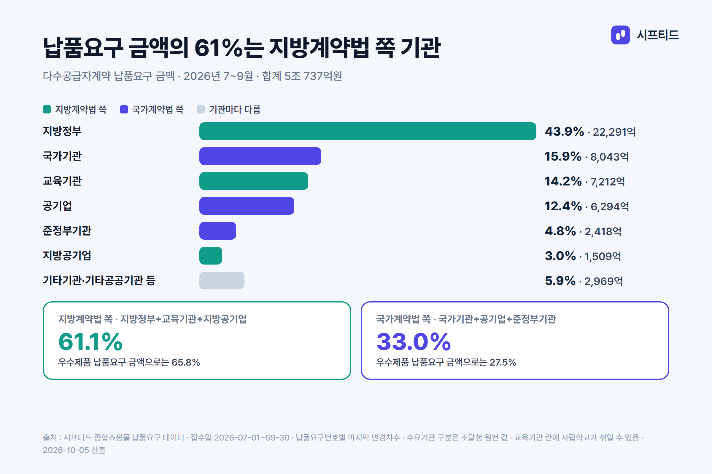 기관 종류별 납품요구 금액 비중