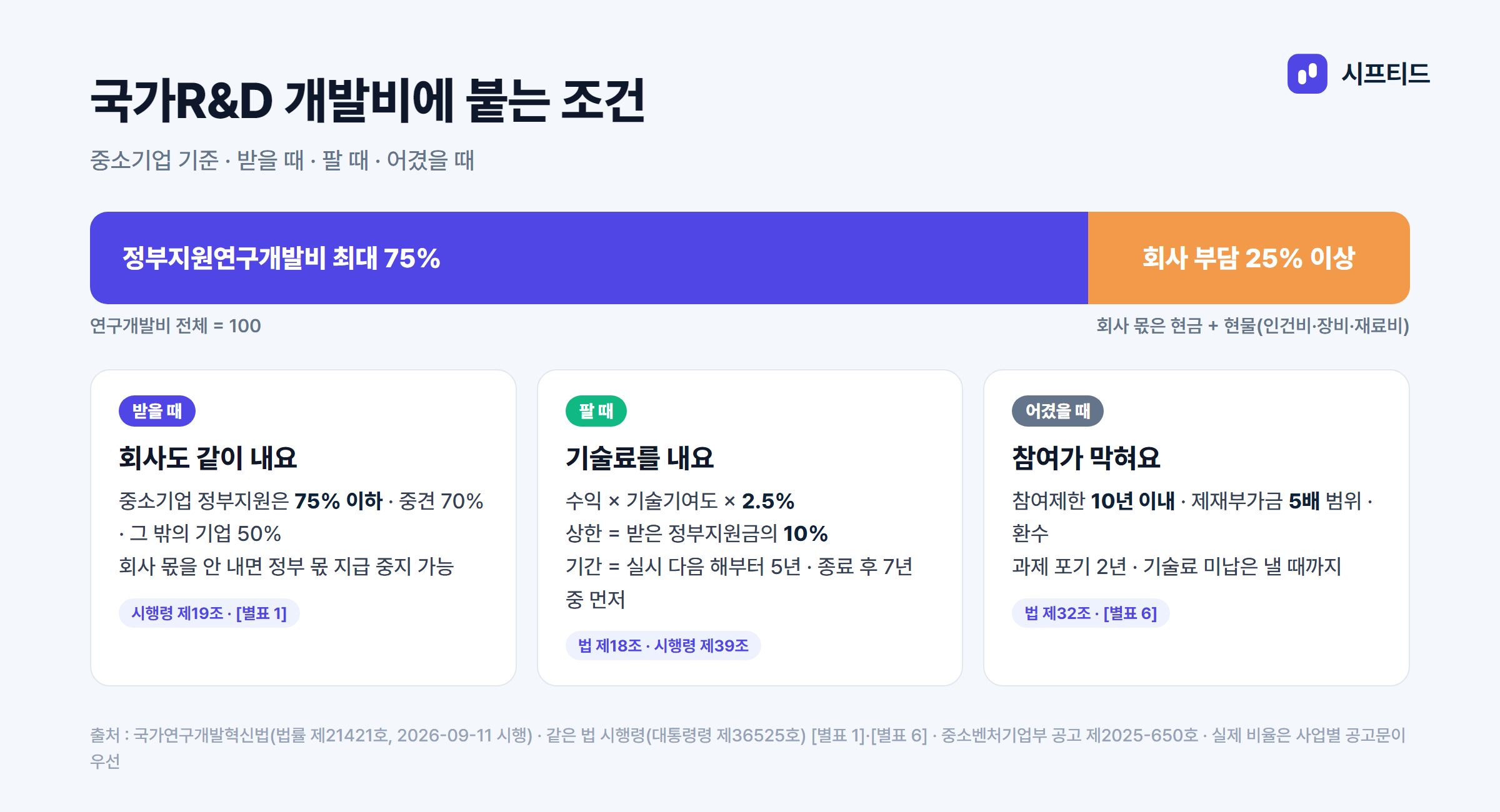 국가R&D 개발비의 조건 — 부담·기술료·제재