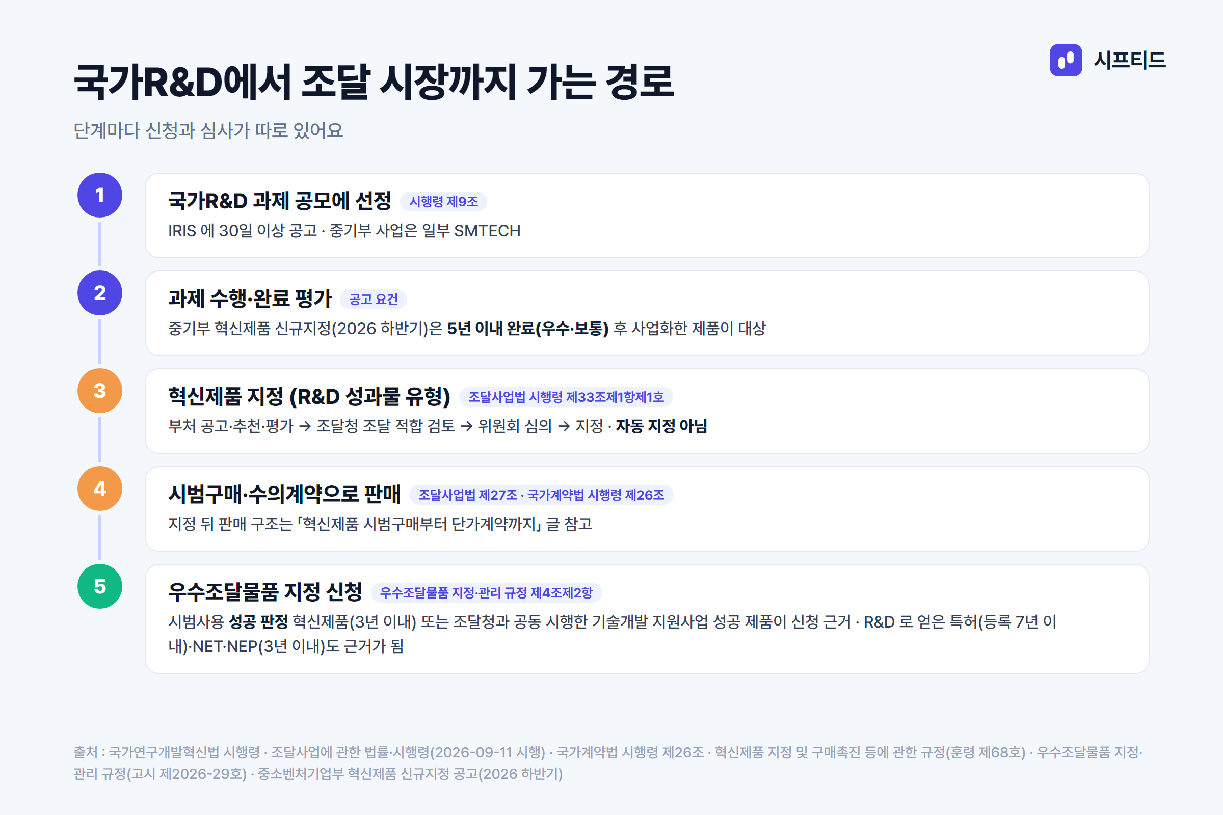 국가R&D에서 혁신제품·우수조달까지 가는 경로