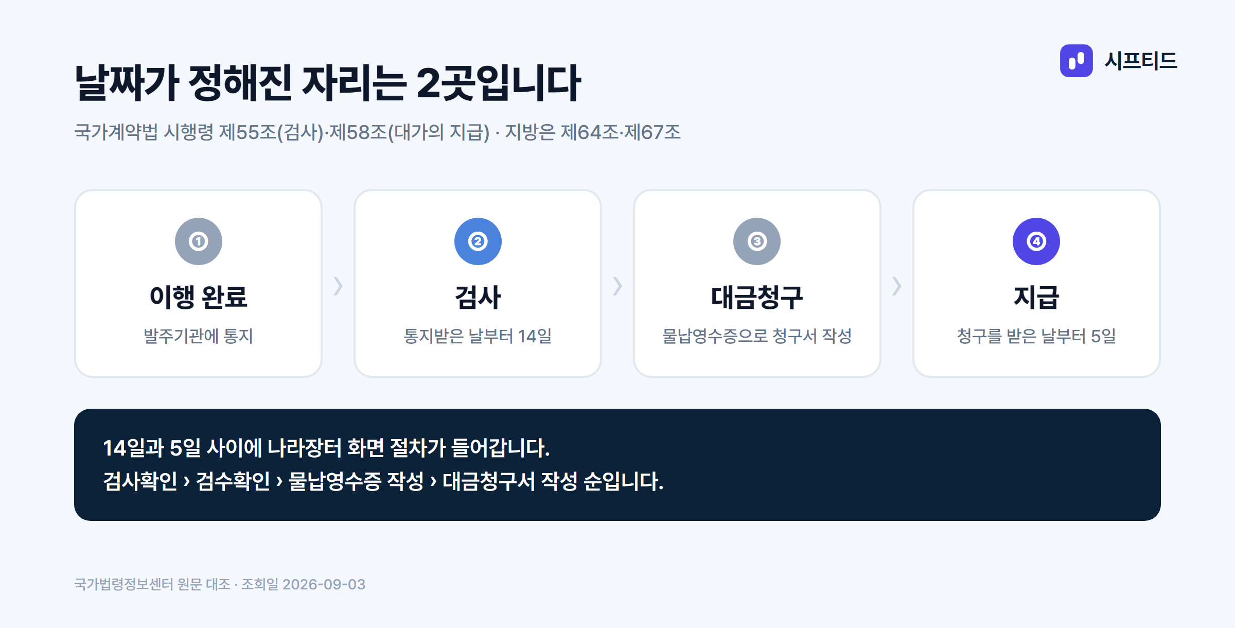 나라장터 대금청구 흐름 — 이행 완료 통지에서 14일 이내 검사, 청구서 접수에서 5일 이내 지급