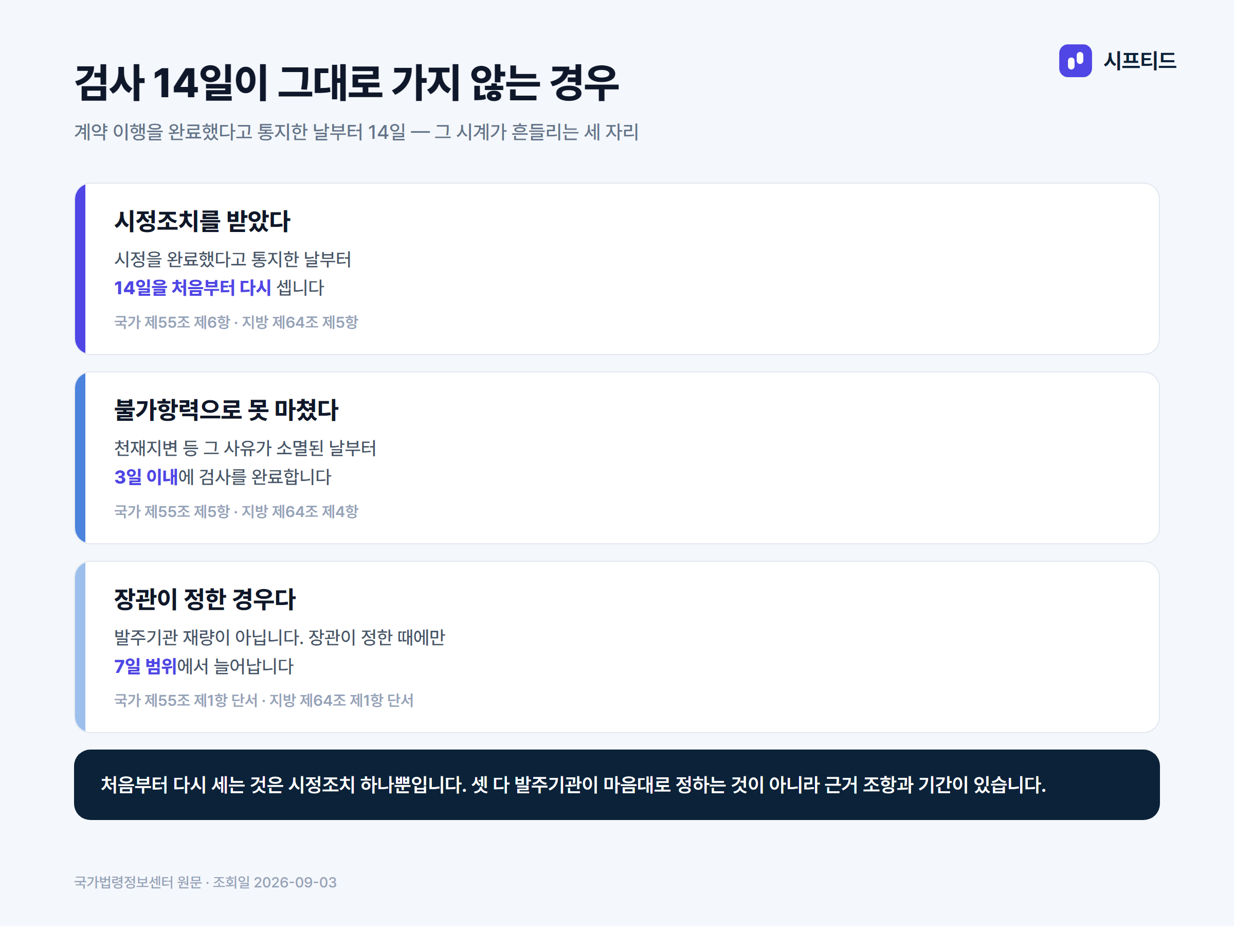 검사 14일이 그대로 가지 않는 세 경우 — 시정조치는 처음부터 다시, 불가항력은 사유 소멸일부터 3일, 장관이 정한 때는 7일 범위 연장