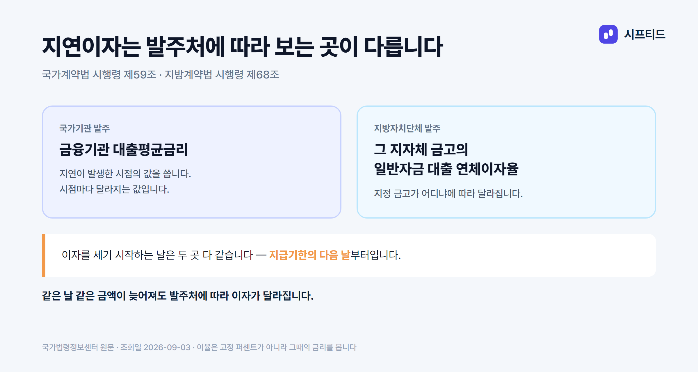 지연이자의 이율 근거 — 국가는 금융기관 대출평균금리, 지방은 그 지자체 금고의 일반자금 대출 연체이자율. 기산일은 둘 다 지급기한의 다음 날