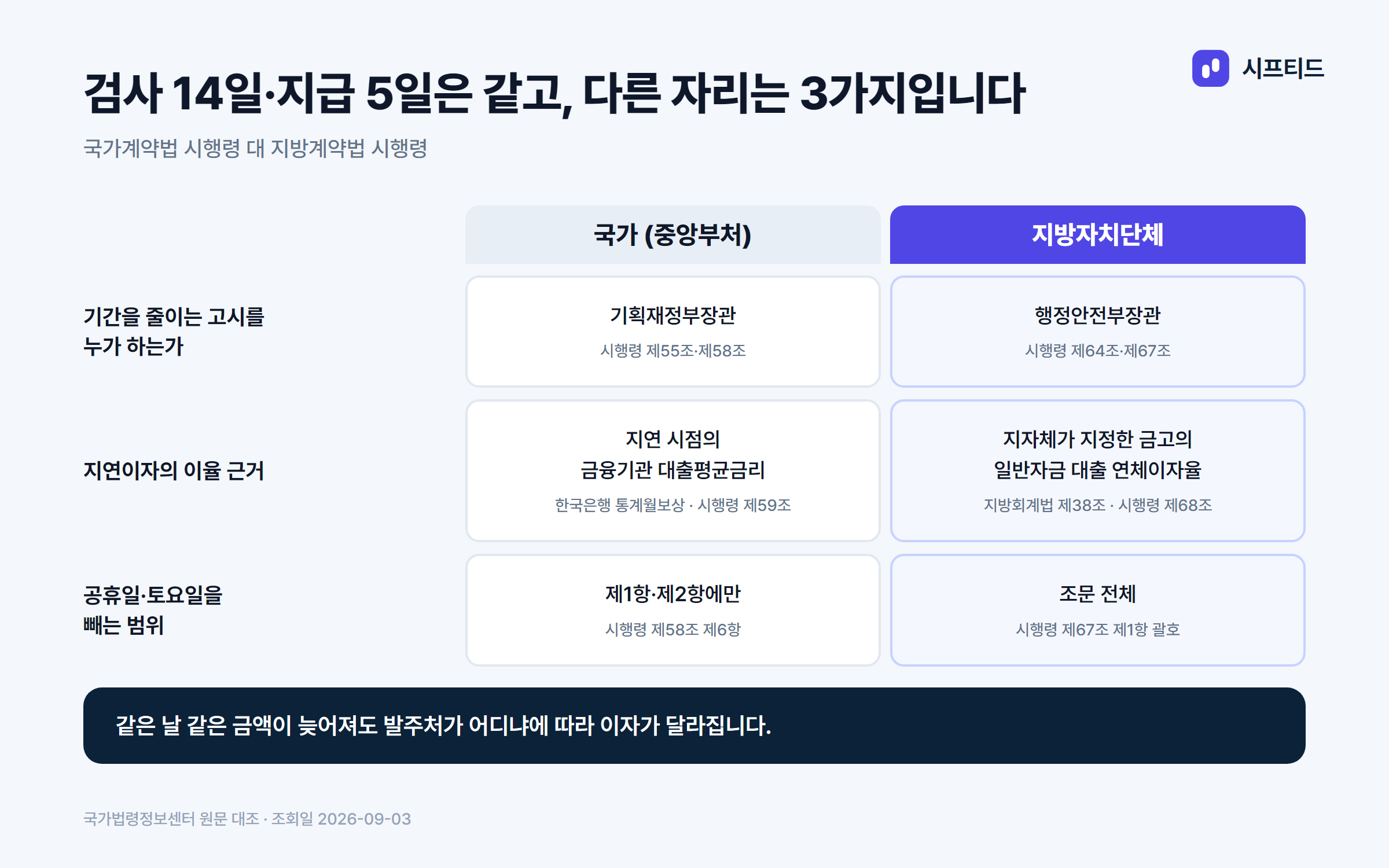 국가 발주와 지방자치단체 발주가 구분되는 3가지 — 고시 부처, 지연이자 이율, 공휴일 제외 범위