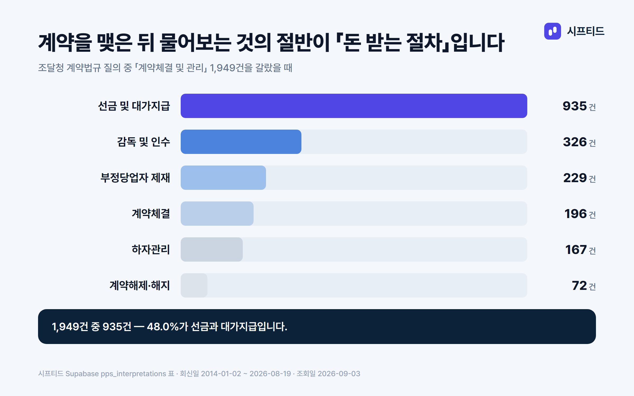 조달청 계약법규 질의 중 「계약체결 및 관리」 1,949건의 분류 — 선금 및 대가지급 935건으로 48.0%