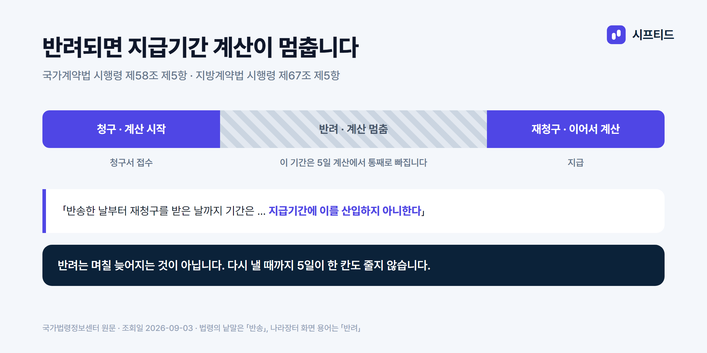 청구서가 반송되면 반송일부터 재청구일까지가 지급기간에서 빠진다