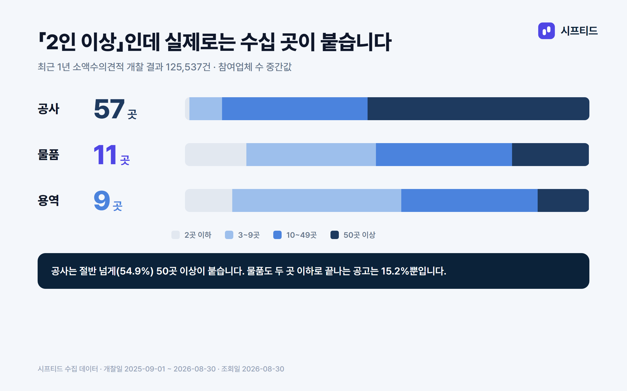 소액수의견적 참여업체 수 중간값 — 공사 57곳, 물품 11곳, 용역 9곳. 공사는 54.9%가 50곳 이상