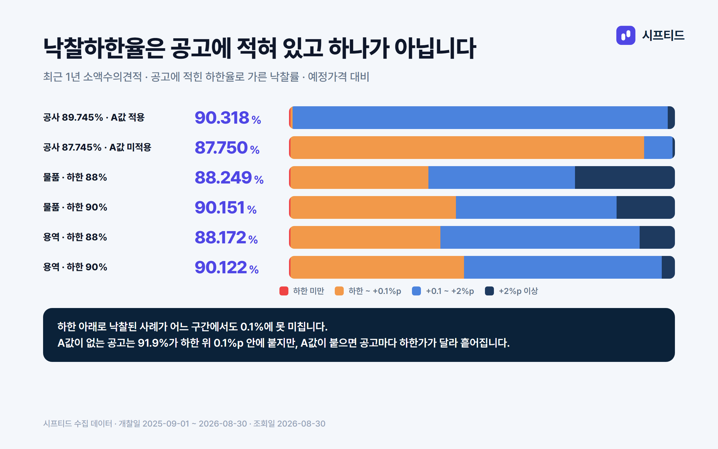 소액수의견적 낙찰률 — 공고에 적힌 하한율로 갈랐습니다. 하한 미만 낙찰은 어느 구간에서도 0.1% 미만입니다