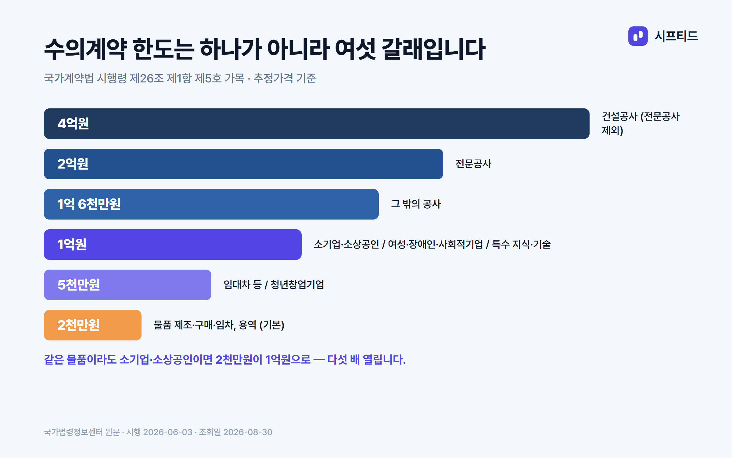 수의계약 금액 한도 여섯 갈래 — 건설공사 4억원, 전문공사 2억원, 그 밖의 공사 1억 6천만원, 소기업·소상공인과 여성·장애인·사회적기업 1억원, 임대차와 청년창업기업 5천만원, 물품·용역 기본 2천만원