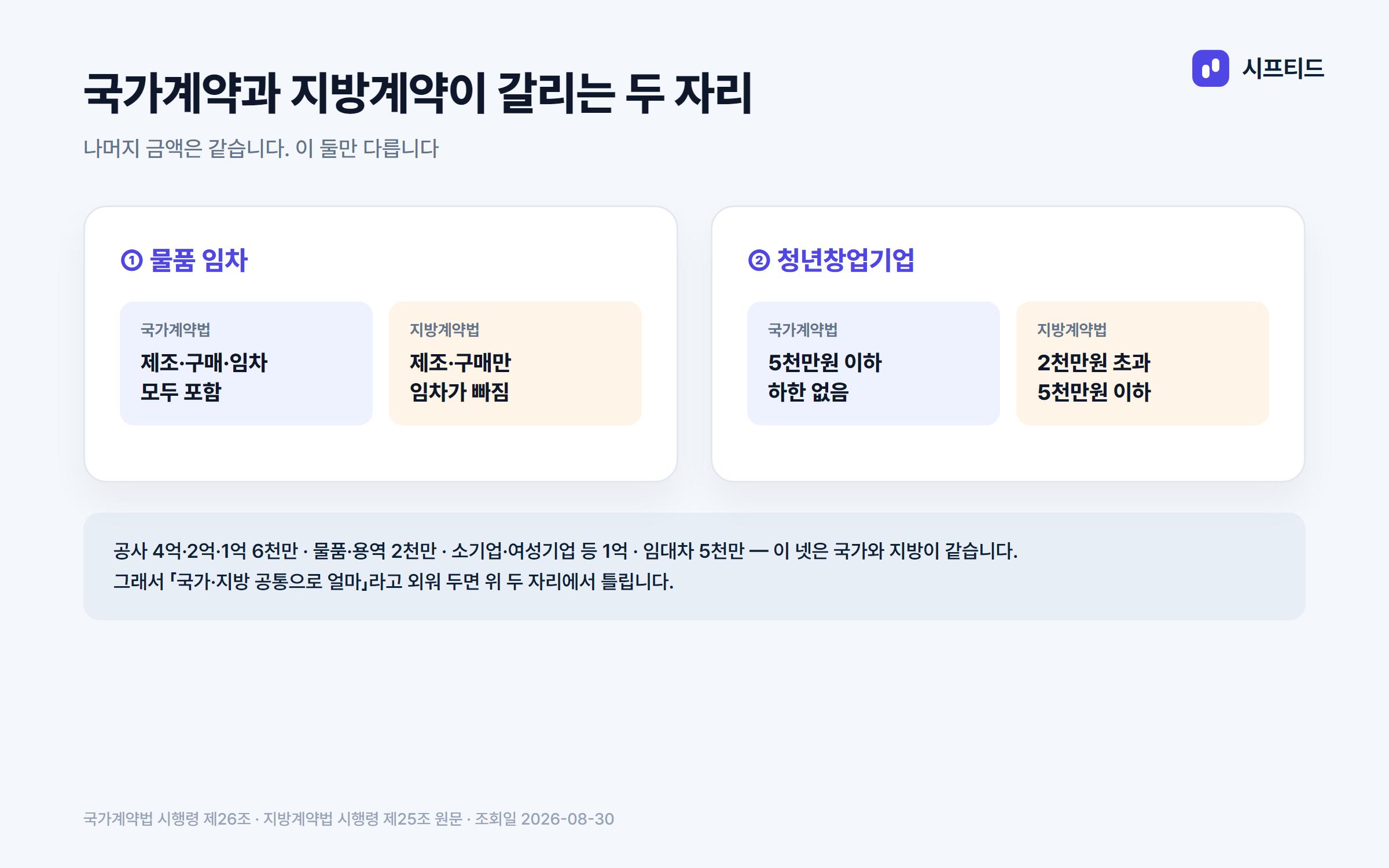 국가계약과 지방계약이 갈리는 두 자리 — 물품 임차는 국가만 포함되고, 청년창업기업은 국가가 5천만원 이하 하한 없음, 지방이 2천만원 초과 5천만원 이하