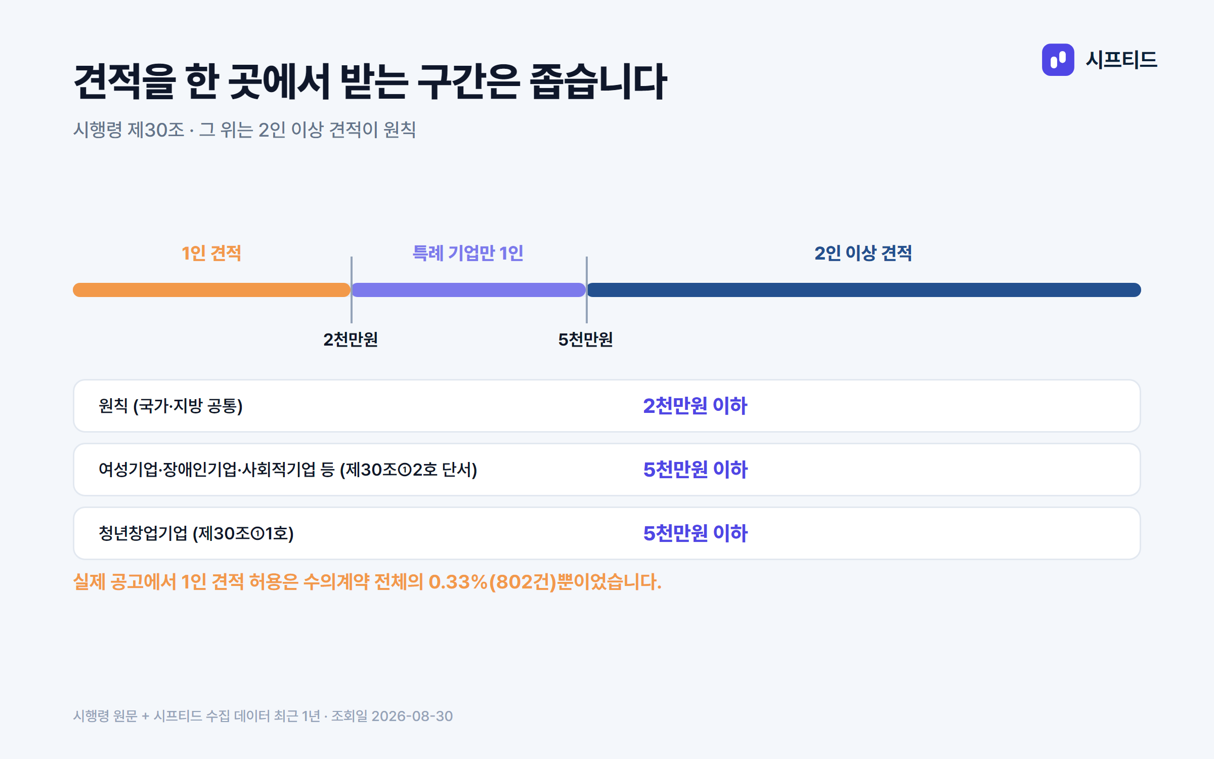 1인 견적과 2인 이상 견적을 가르는 금액선 — 2천만원까지 1인 견적, 5천만원까지 특례 기업만 1인 견적, 그 위는 2인 이상 견적