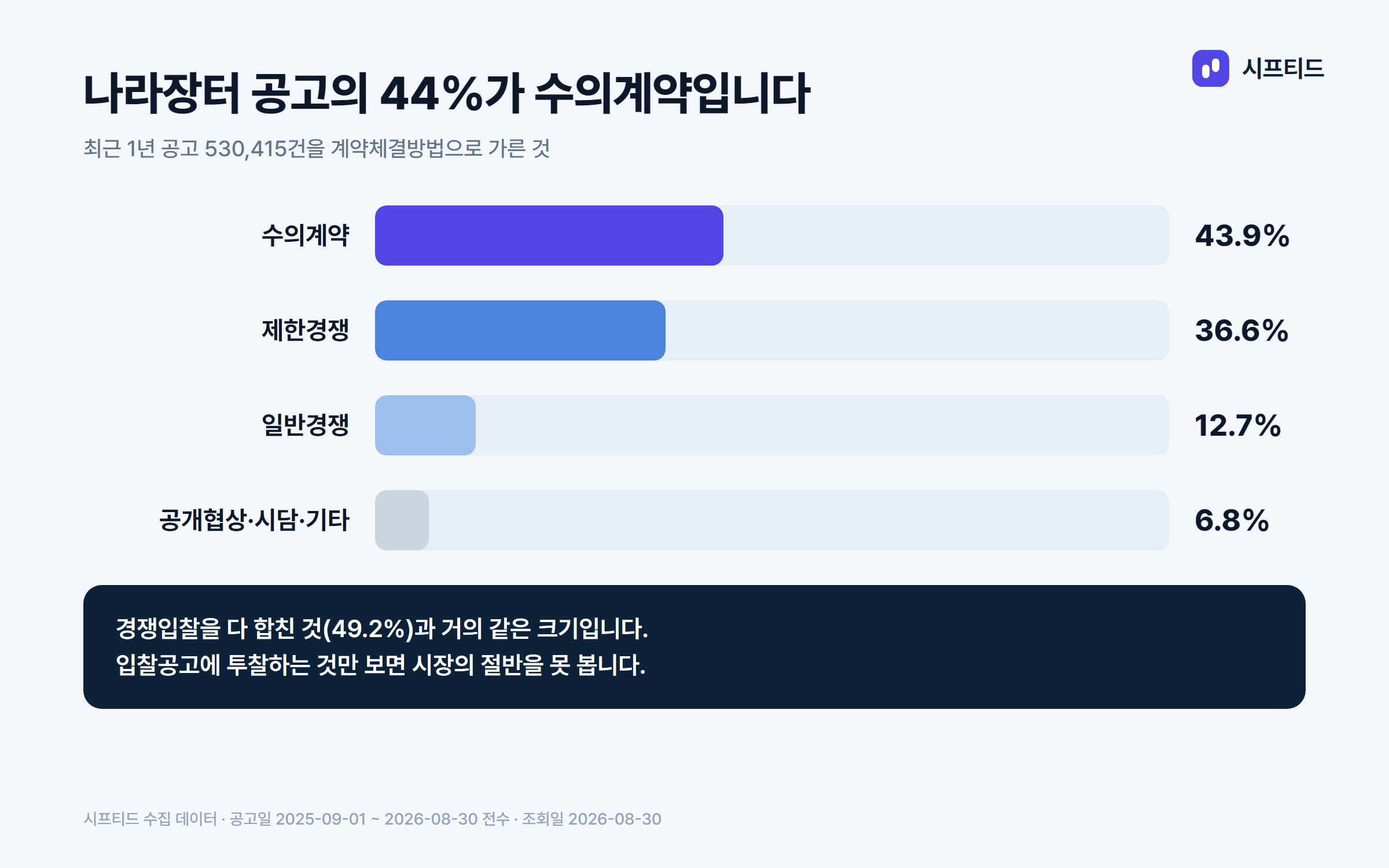 최근 1년 나라장터 공고 530,415건의 계약체결방법 비중 — 수의계약 43.9%, 제한경쟁 36.6%, 일반경쟁 12.7%, 공개협상·시담·기타 6.8%