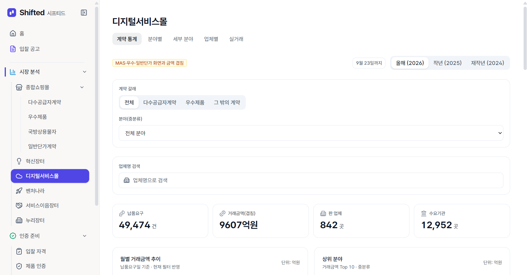시프티드 디지털서비스몰 계약 통계 화면(2026년 9월 25일) — 「MAS·우수·일반단가 화면과 금액 겹침」 표시가 붙어 있다