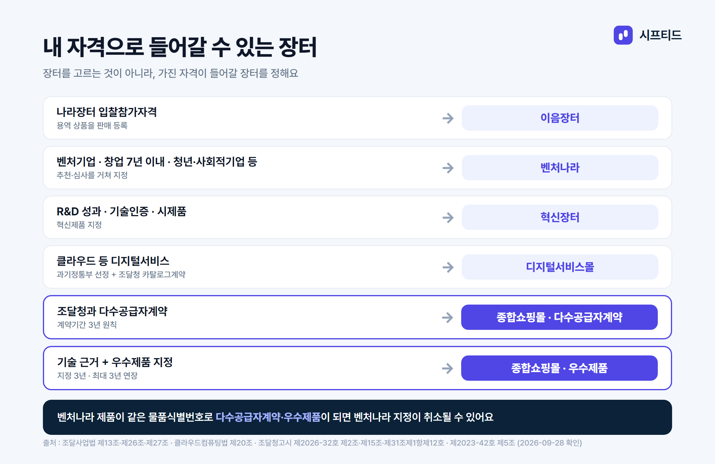 내 자격으로 들어갈 수 있는 장터 — 입찰참가자격·벤처나라 지정·혁신제품 지정·디지털서비스 선정·다수공급자계약·우수제품 지정
