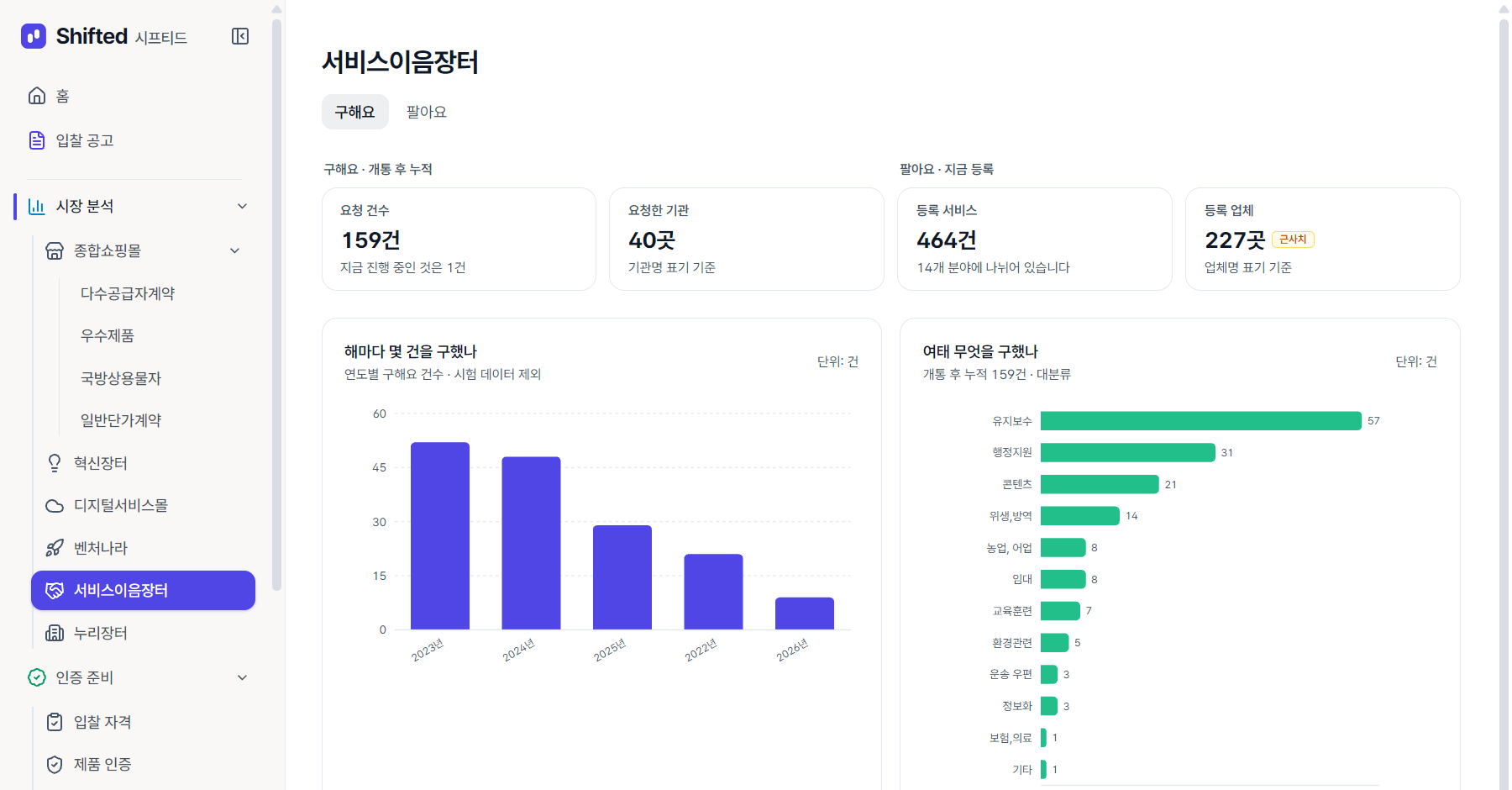 시프티드 서비스이음장터 화면(2026년 9월 25일) — 기관이 구한 것(구해요)과 업체가 올린 것(팔아요)을 탭으로 나눠 보여 준다