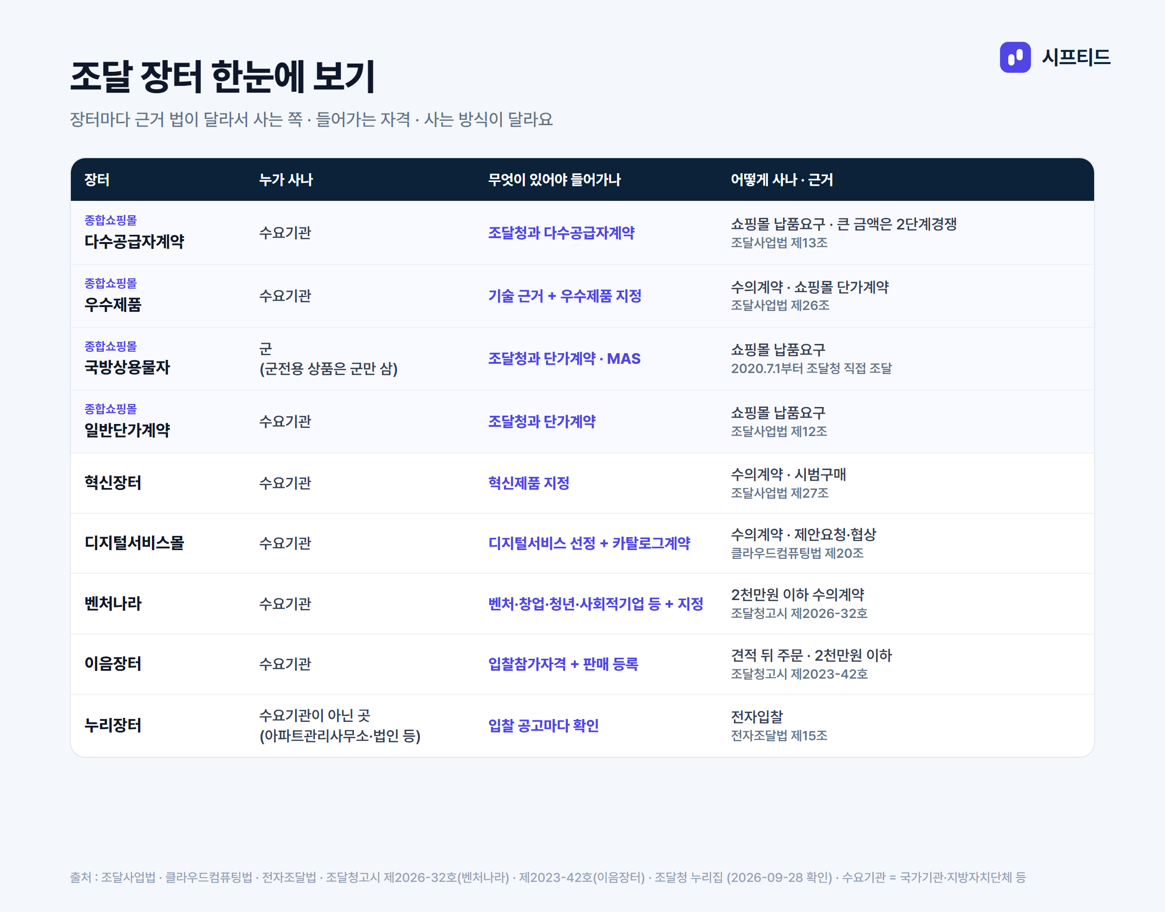 조달 장터 한눈에 보기 — 장터마다 누가 사고, 무엇이 있어야 들어가고, 어떻게 사는지