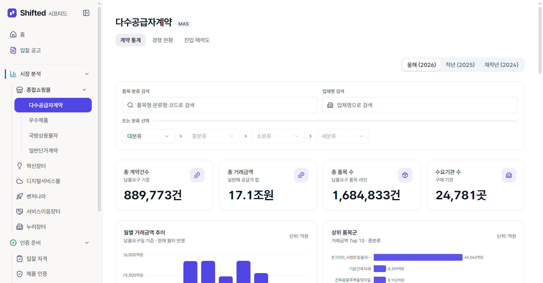 시프티드 다수공급자계약 계약 통계 화면(2026년 9월 25일) — 연도 선택, 품목·업체 검색, 요약 네 칸과 월별 거래금액·상위 품목군 차트