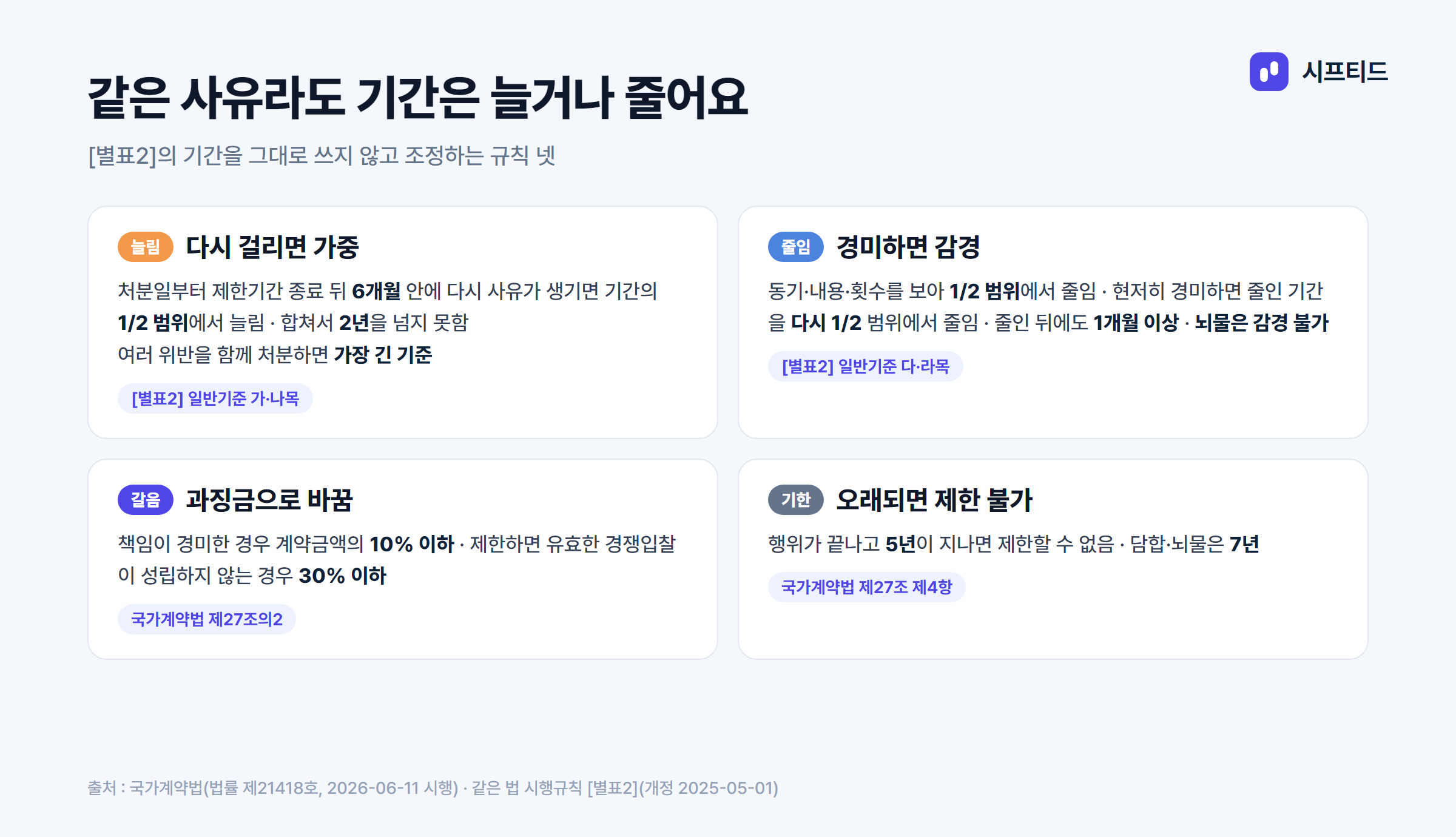 부정당업자 제재 기간이 늘고 주는 규칙
