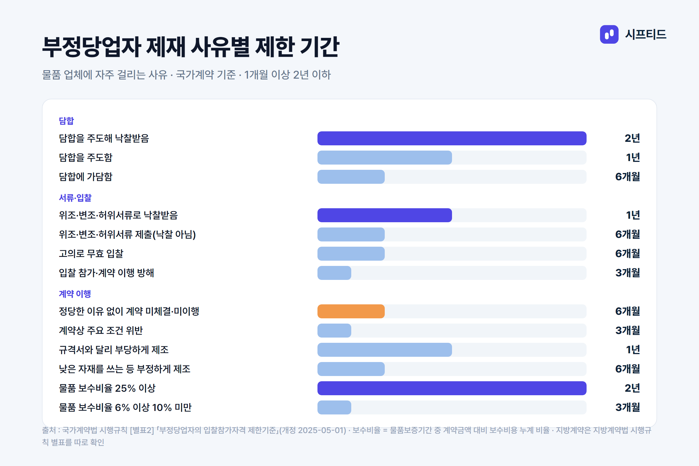 부정당업자 제재 사유별 제한 기간 — 물품 업체에 자주 걸리는 사유