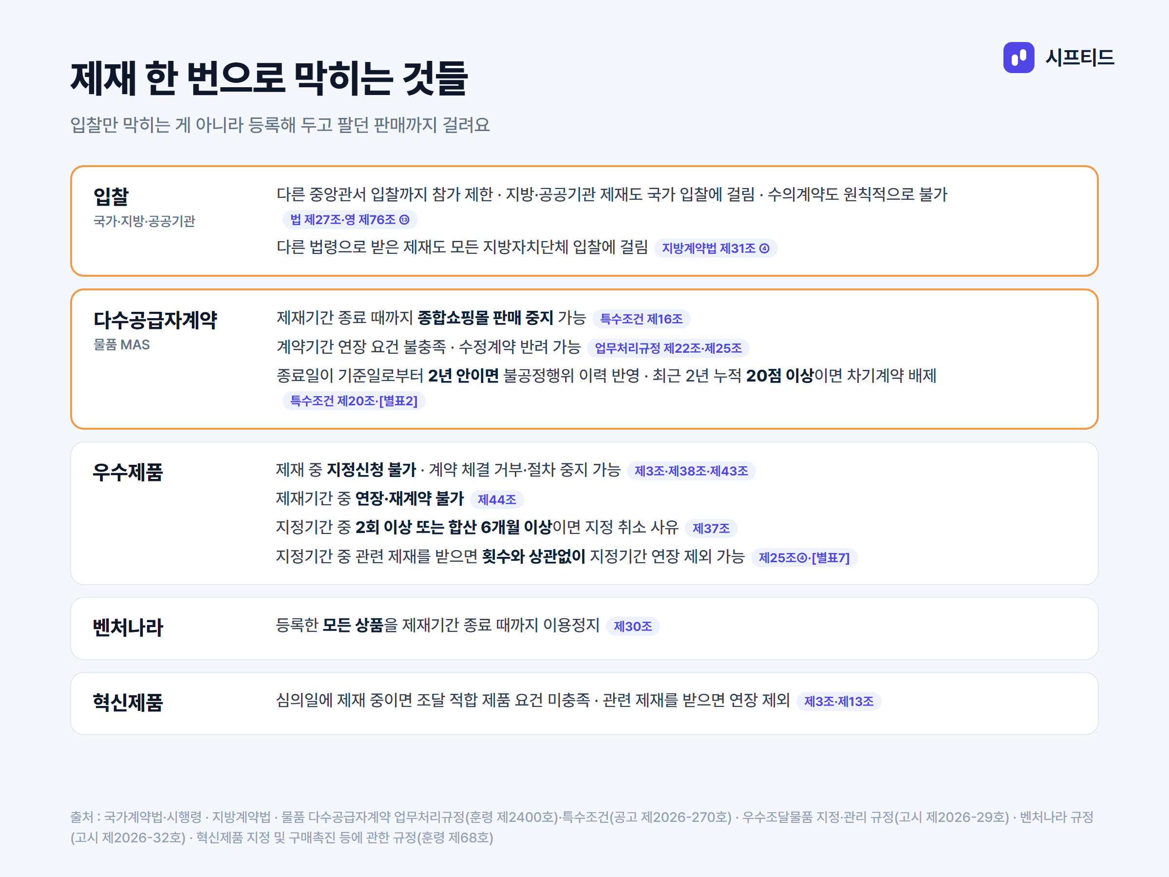 부정당업자 제재가 다수공급자계약·우수제품·벤처나라·혁신제품에 걸리는 것