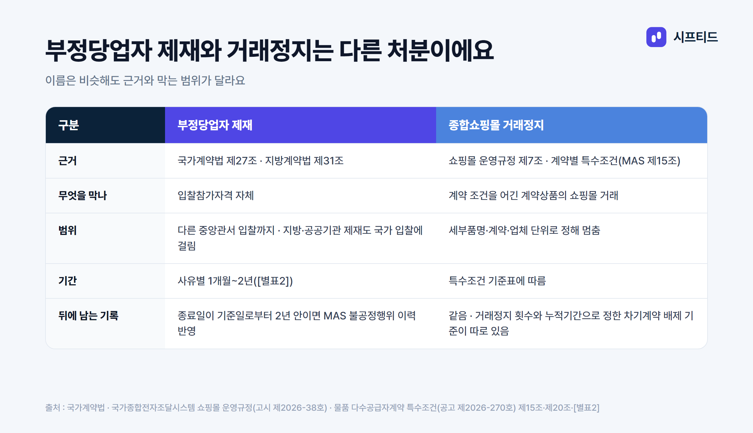 부정당업자 제재와 종합쇼핑몰 거래정지 비교