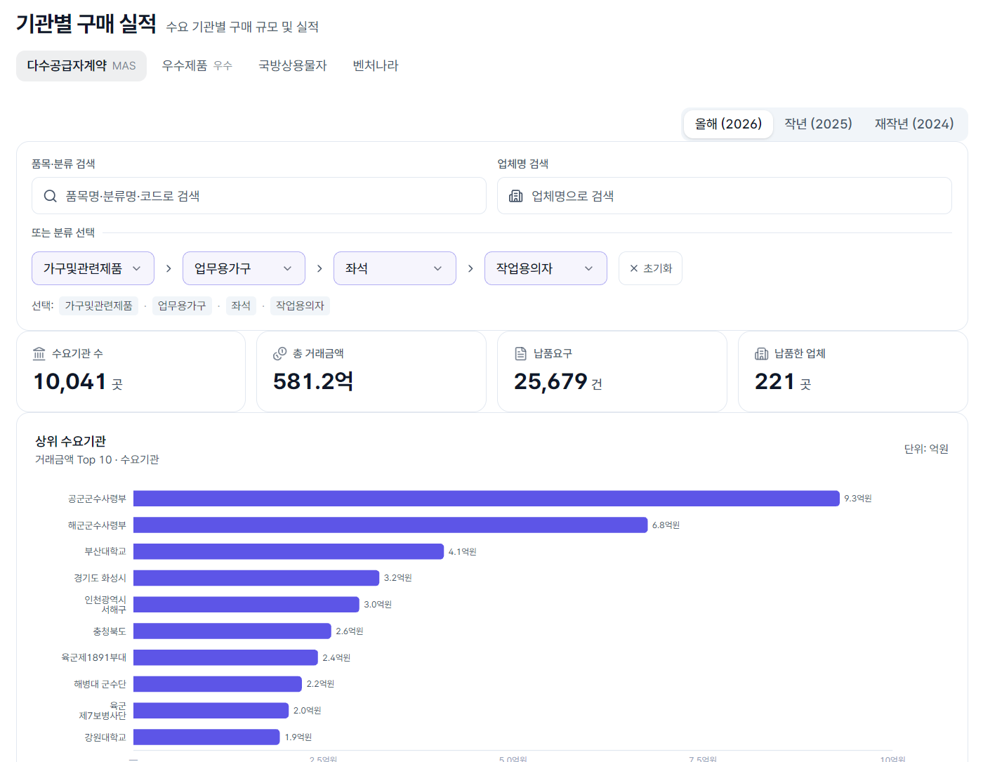 기관별 구매 실적 위쪽 — 장터 탭 넷, 연도 단추 셋, 품목·분류 검색과 분류 선택, 수요기관 수·총 거래금액·납품요구·납품한 업체 네 칸, 상위 수요기관 차트