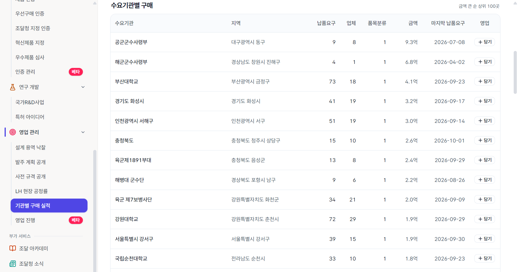 시프티드 사이드바 「영업 관리」의 「기관별 구매 실적」 화면 — 작업용의자를 산 수요기관이 금액 큰 순으로 나오고 줄마다 「담기」 단추가 있다