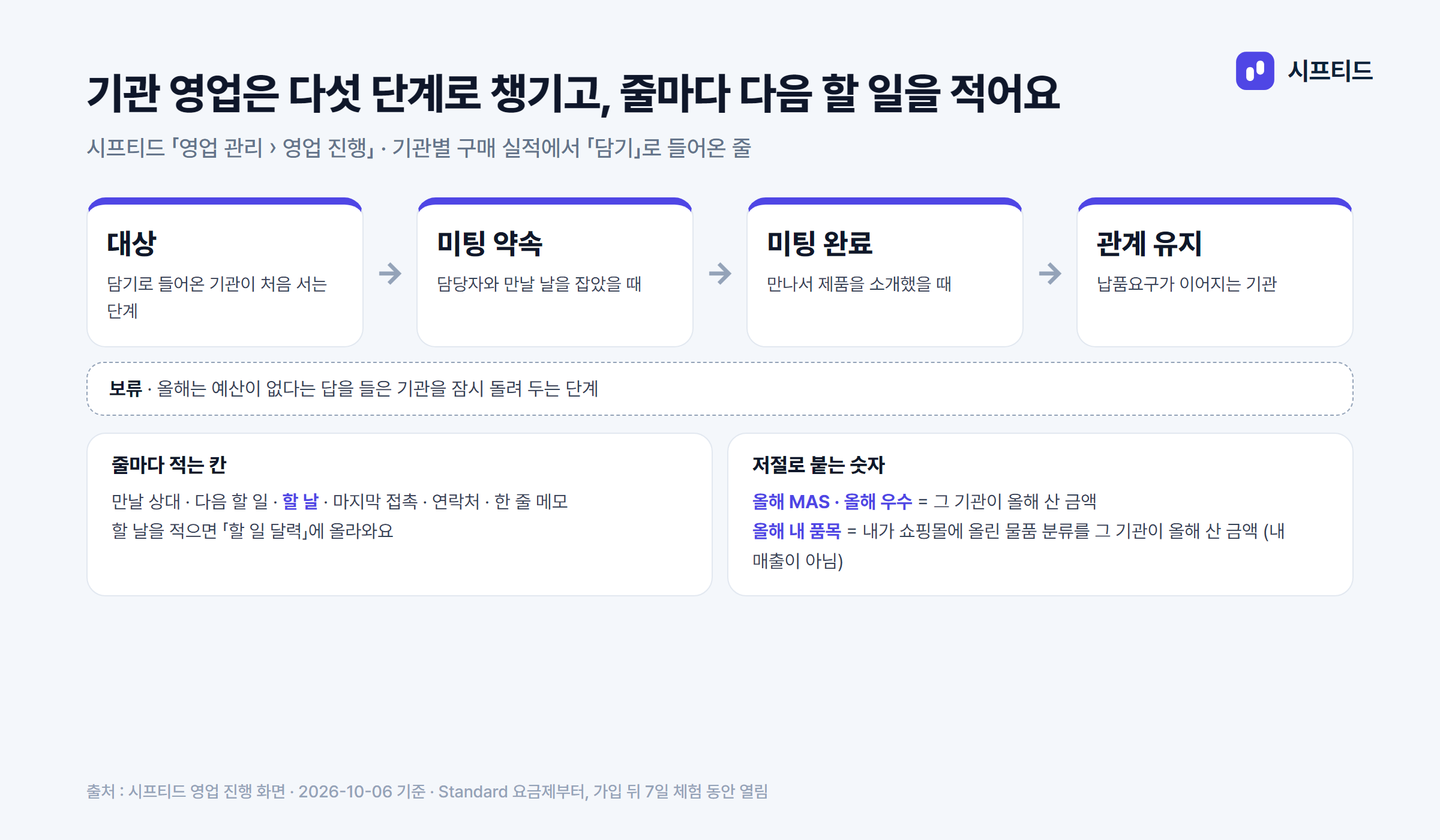 기관 영업 다섯 단계 — 대상 → 미팅 약속 → 미팅 완료 → 관계 유지, 그리고 보류. 줄마다 만날 상대·다음 할 일·할 날·마지막 접촉·올해 MAS·올해 우수·올해 내 품목·한 줄 메모