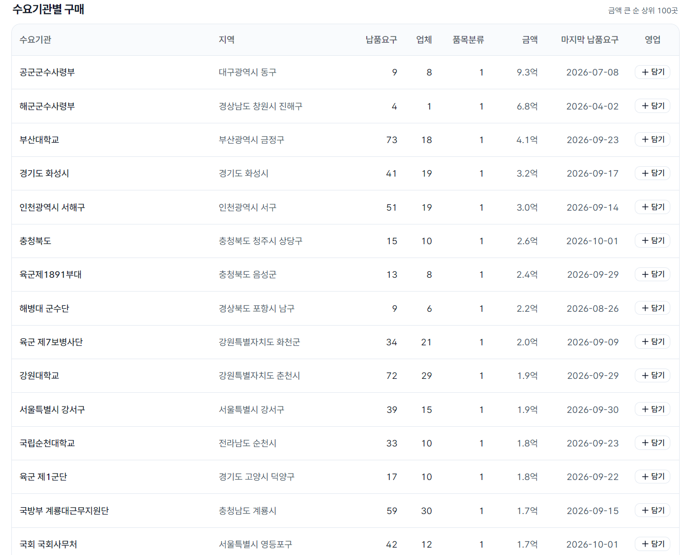 수요기관별 구매 표 — 수요기관·지역·납품요구·업체·품목분류·금액·마지막 납품요구·영업 칸과 줄마다 「담기」 단추 (2026년 10월 6일 화면)
