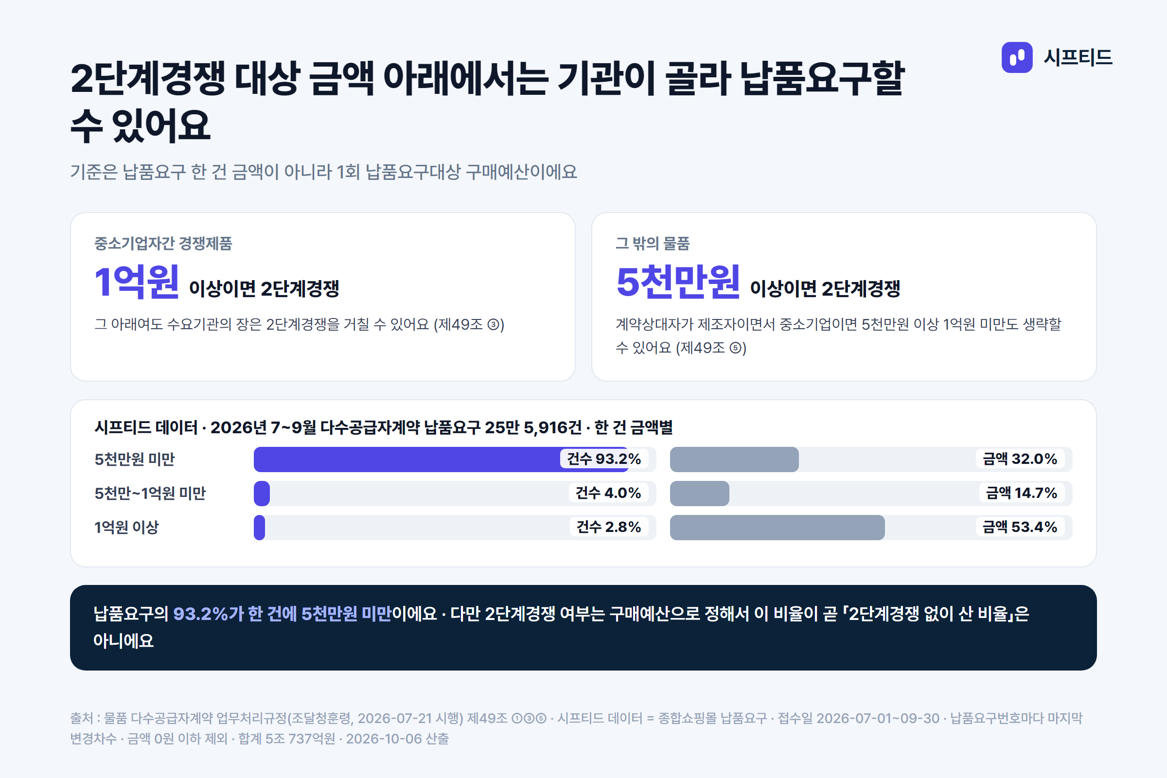 2단계경쟁 대상 금액 — 중소기업자간 경쟁제품 1억원, 그 밖의 물품 5천만원. 2026년 7~9월 다수공급자계약 납품요구 25만 5,916건 가운데 93.2%가 한 건에 5천만원 미만