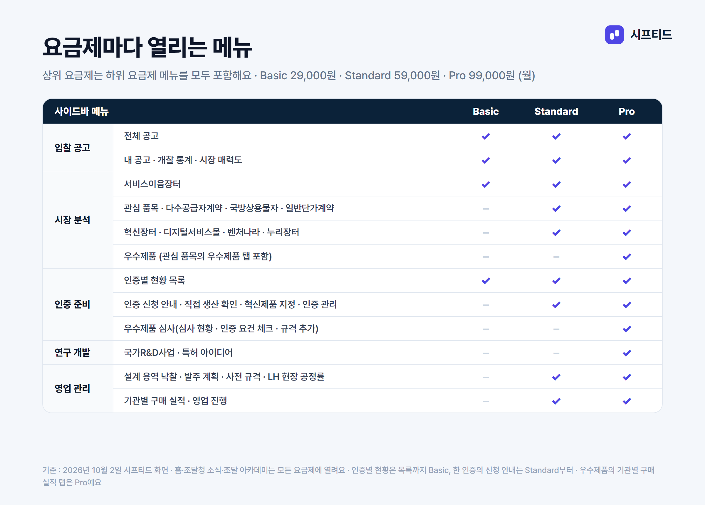 요금제마다 열리는 메뉴 — Basic, Standard, Pro