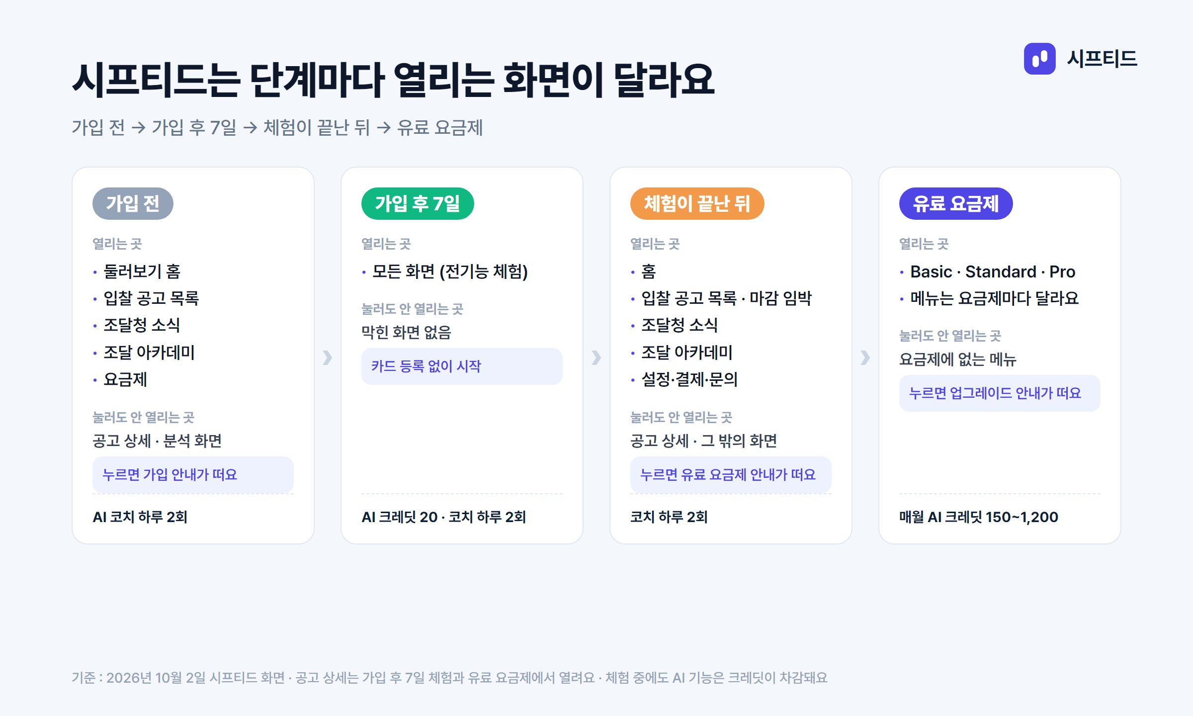 단계별로 열리는 화면 — 가입 전, 가입 후 7일, 체험이 끝난 뒤, 유료 요금제