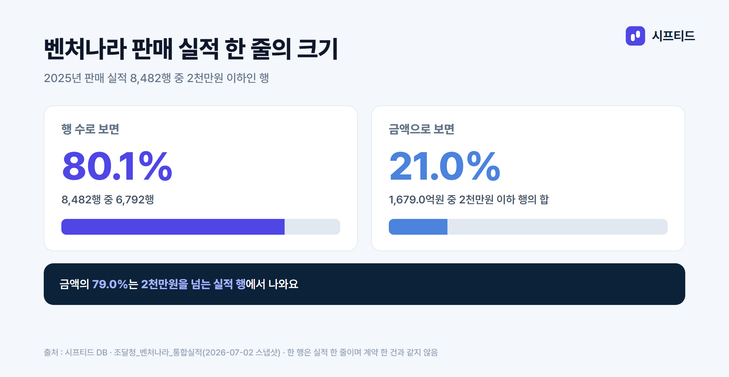 벤처나라 판매 실적 한 행의 크기