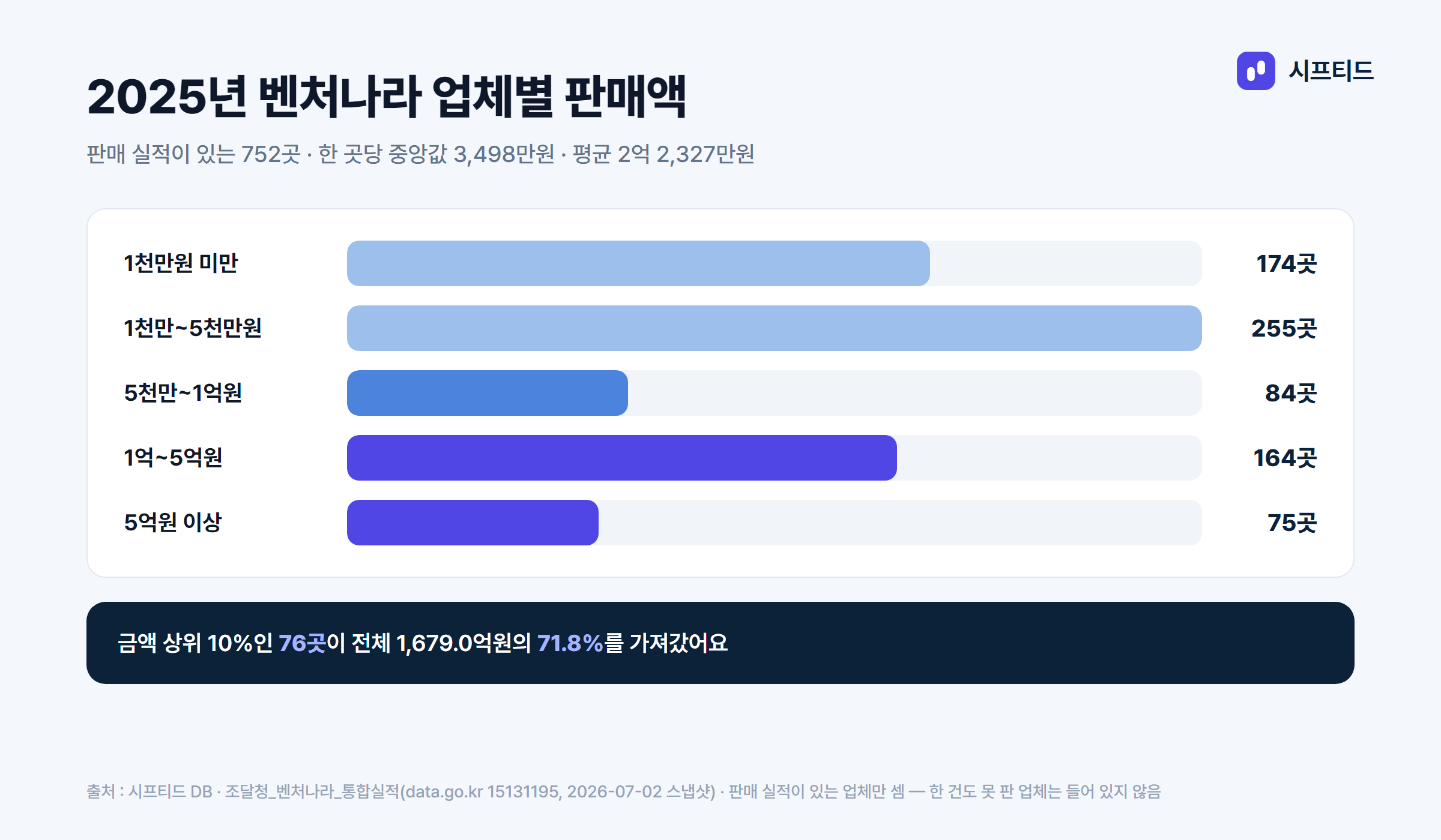 2025년 벤처나라 업체별 판매액