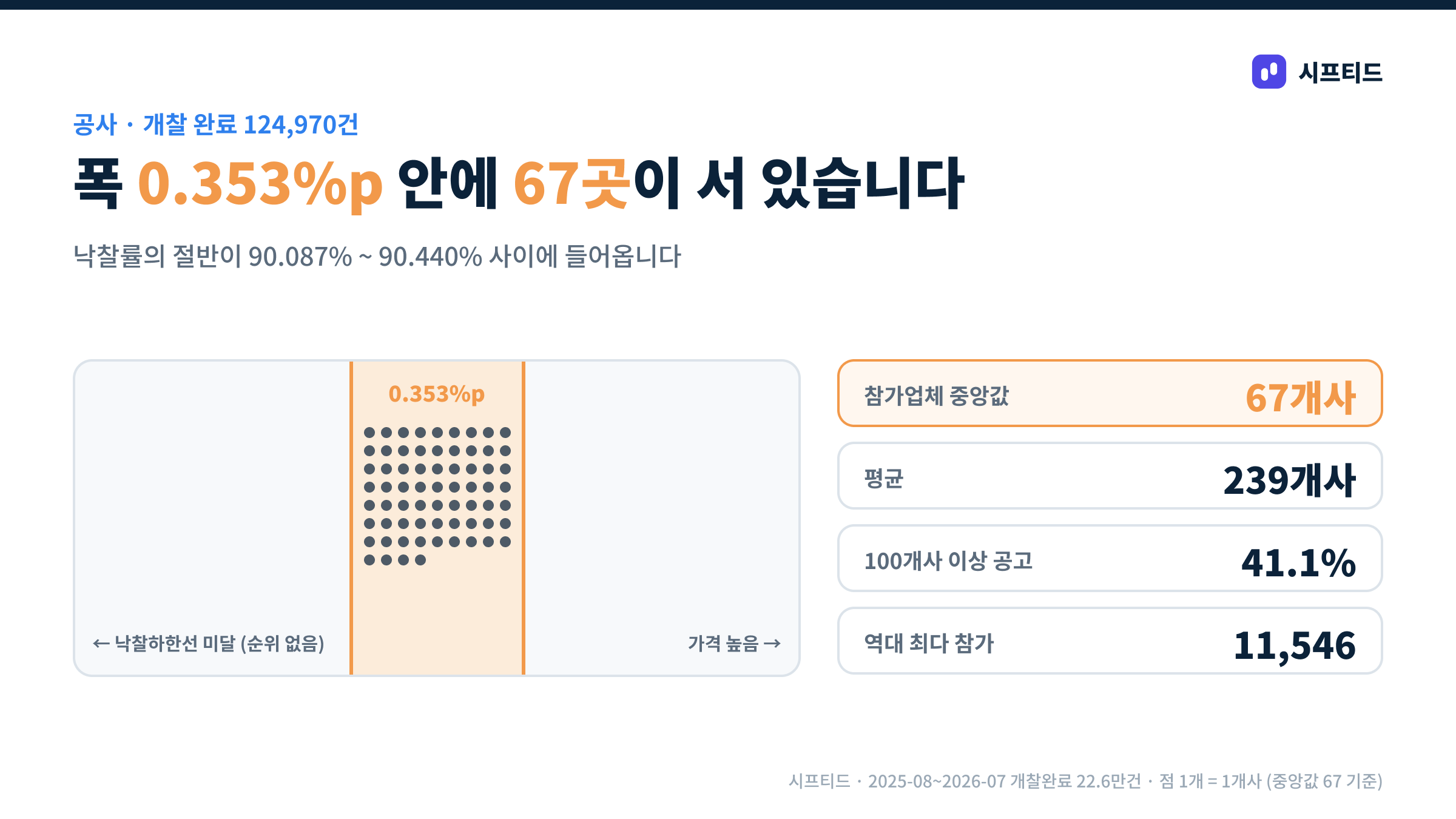 폭 0.353%p 안에 67곳