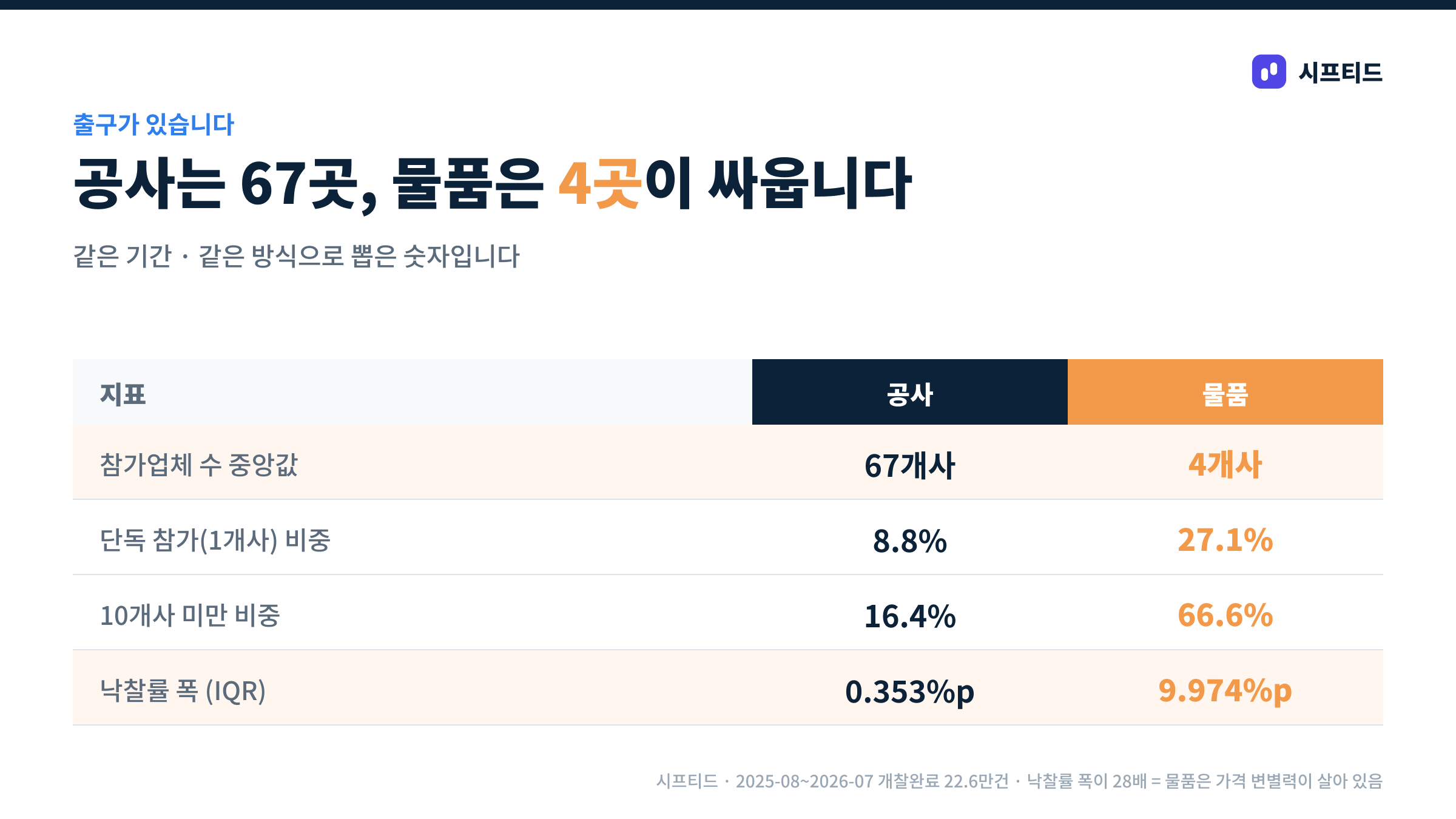 공사 67곳 vs 물품 4곳