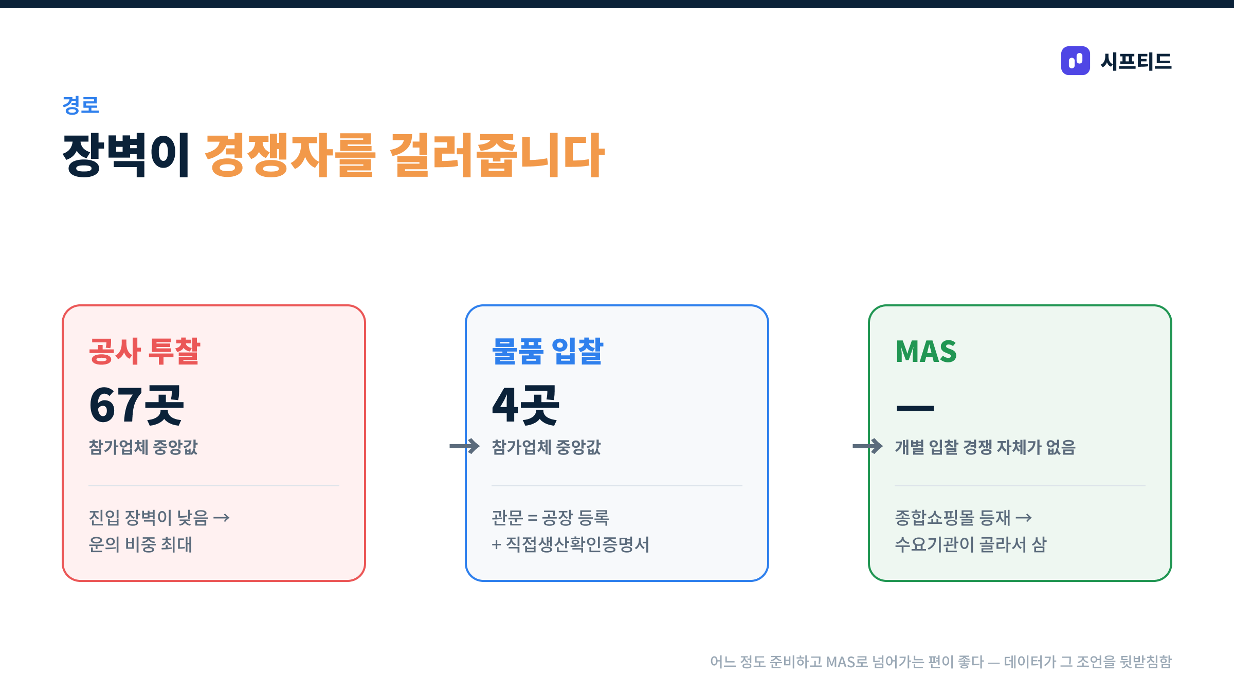 공사에서 물품, MAS로 가는 경로