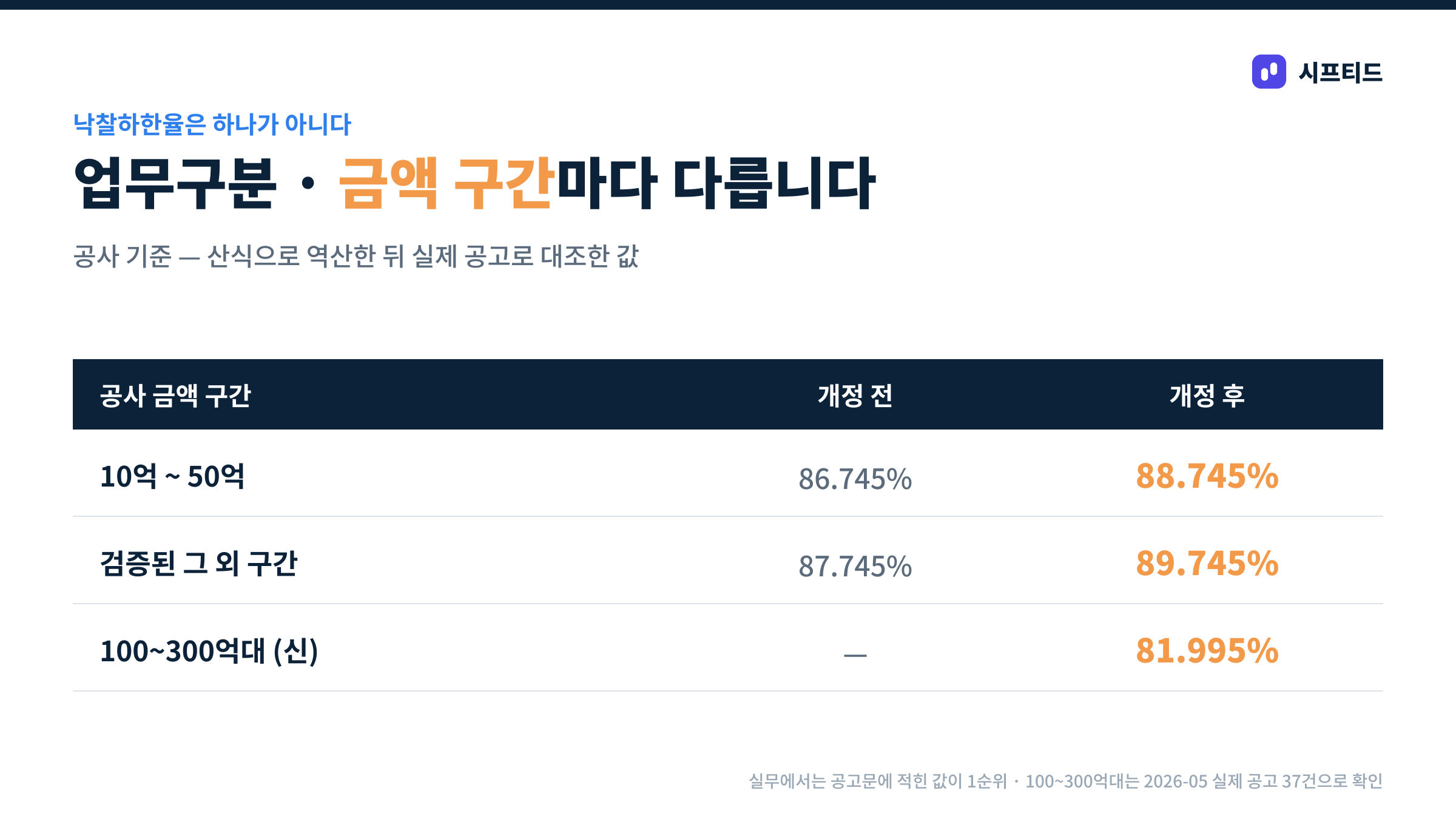 공사 금액 구간별 낙찰하한율