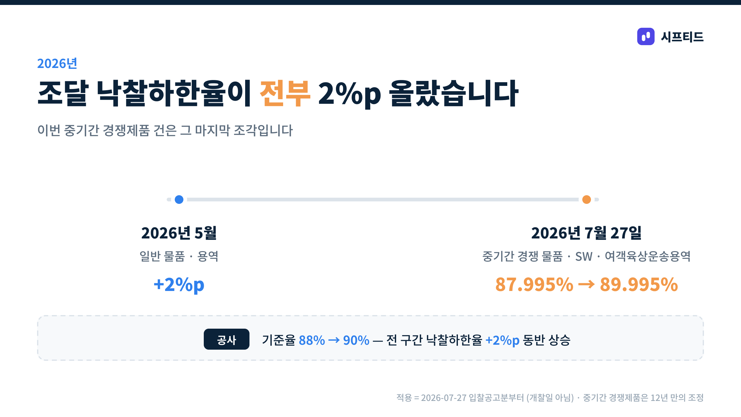 2026년 낙찰하한율 상향 타임라인