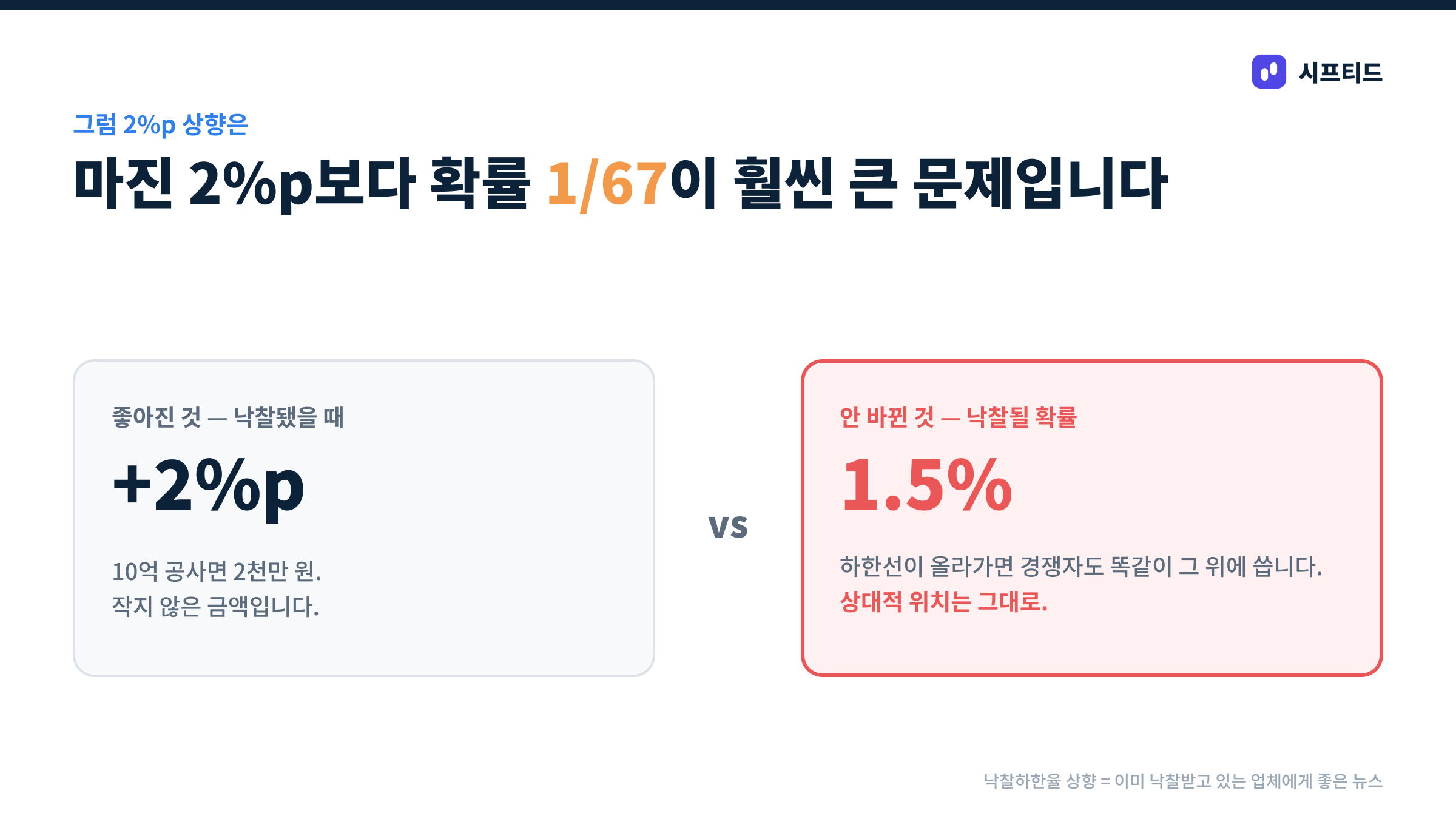 마진 2%p vs 확률 1/67
