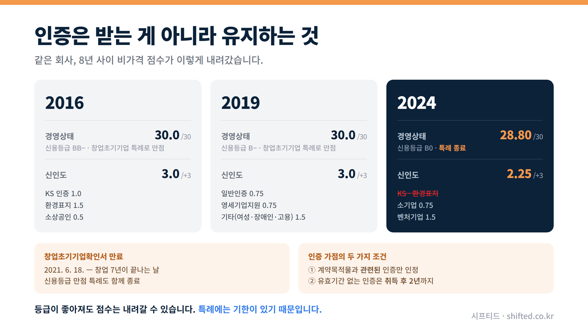 인증 유효기간