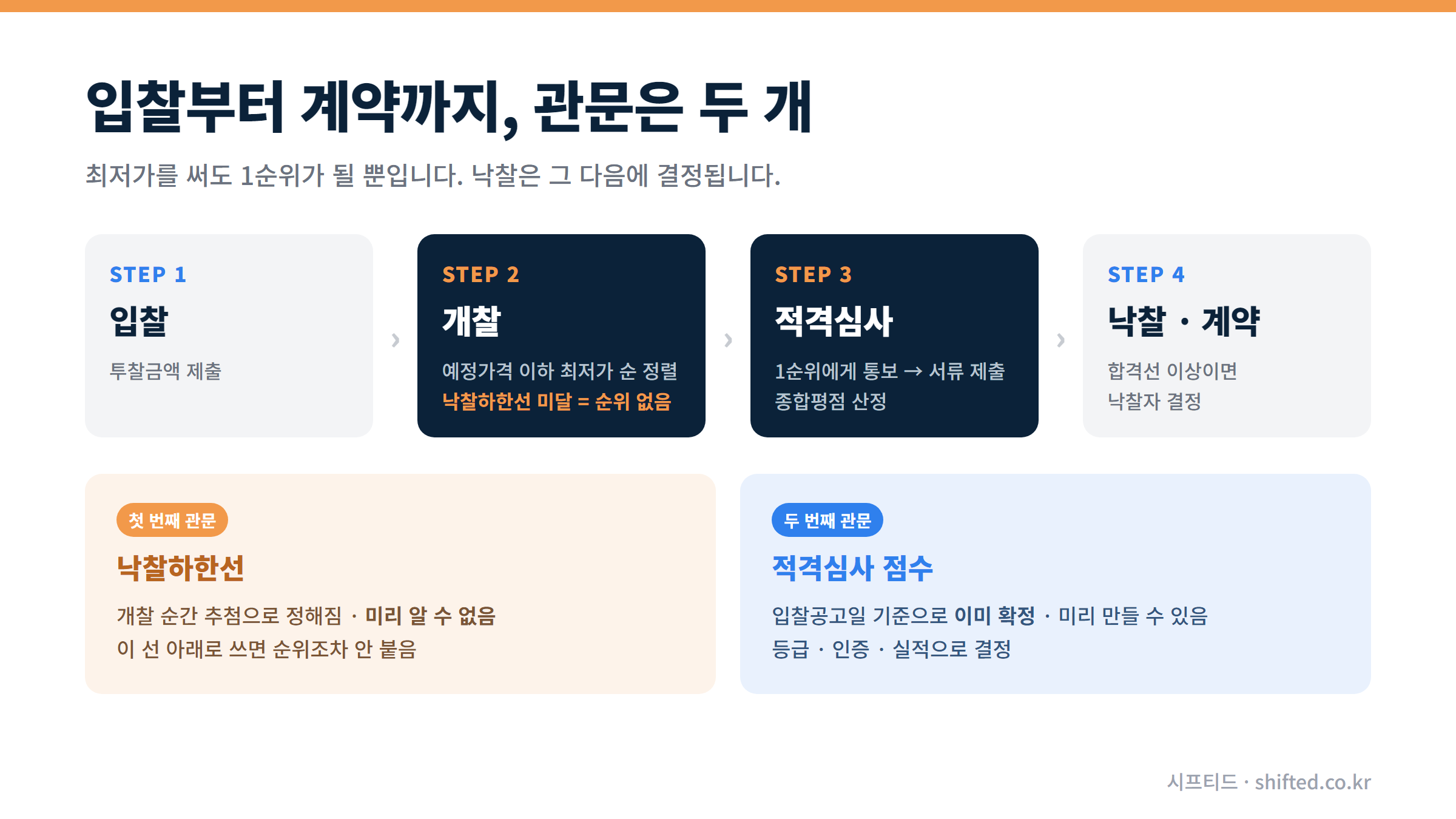 개찰에서 낙찰까지