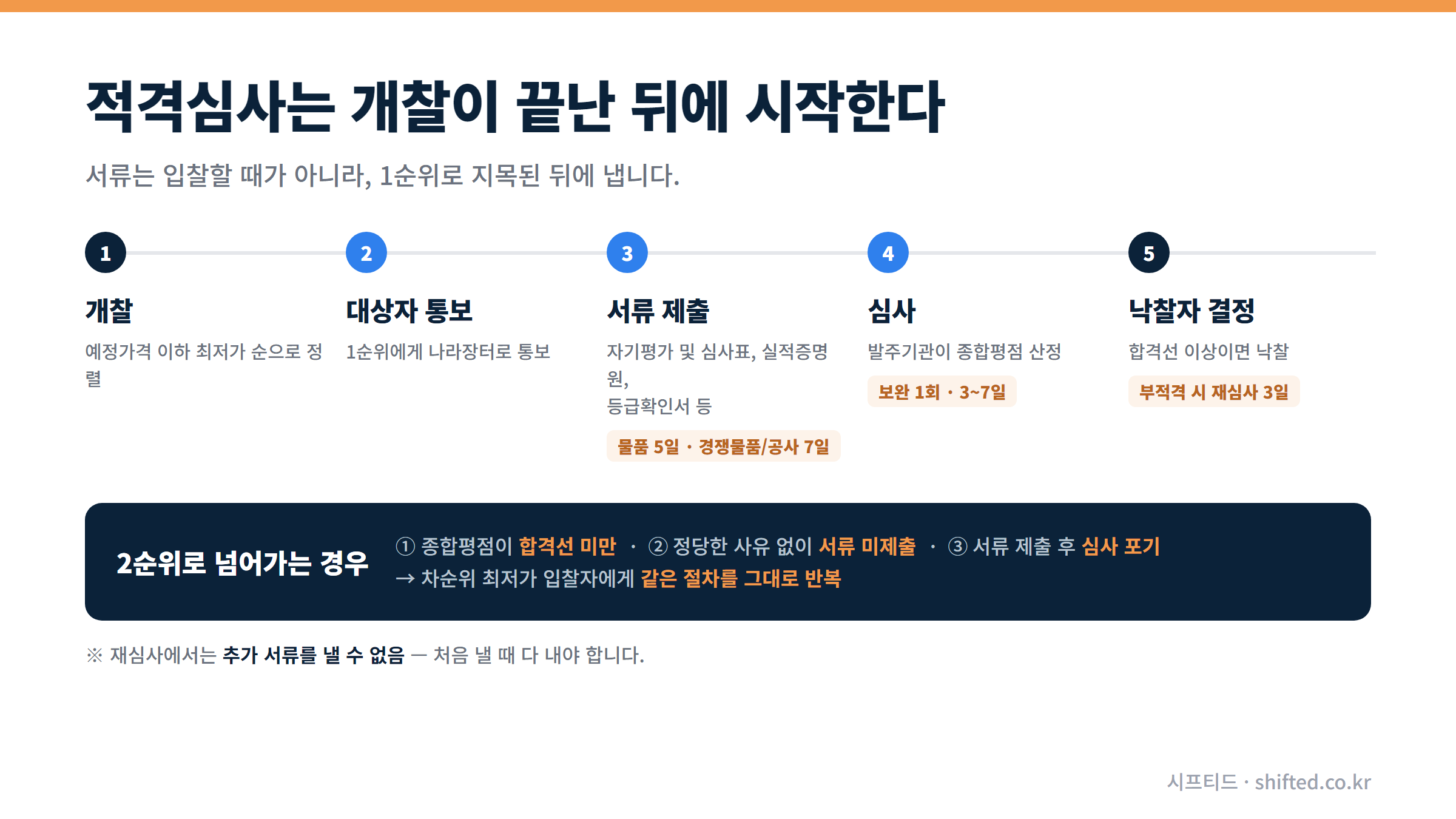 적격심사 절차 5단계