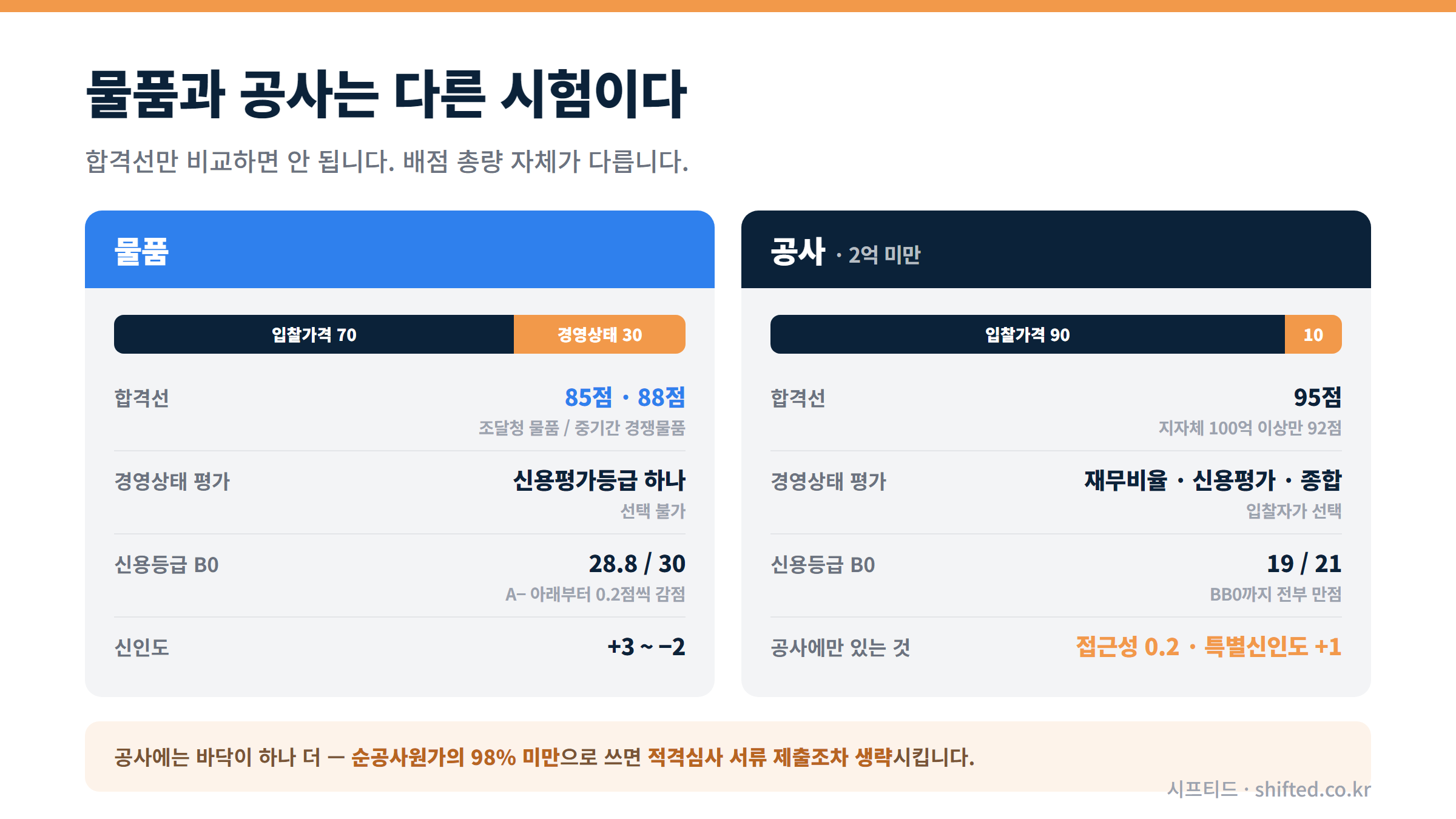 물품과 공사 비교