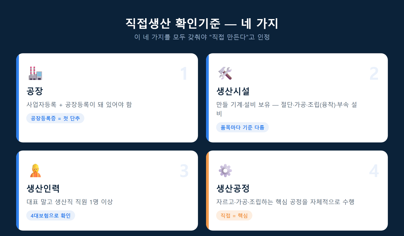 직접생산 확인기준 네 가지 — 공장·시설·인력·공정