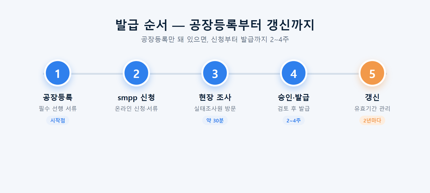 발급 순서 — 공장등록부터 갱신까지