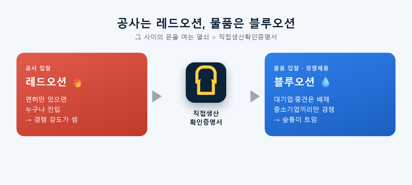 공사는 레드오션, 물품은 블루오션 — 그 문의 자물쇠