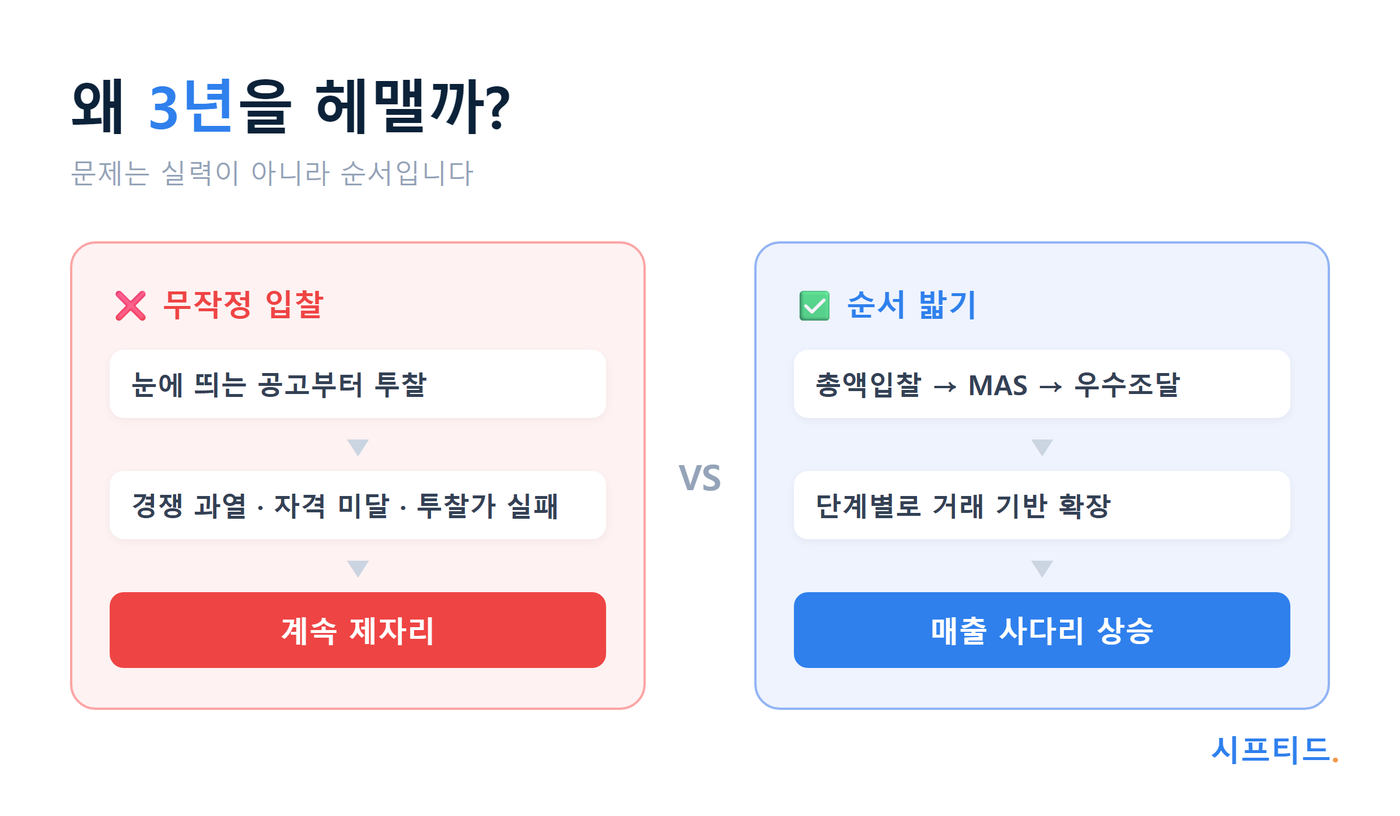 무작정 입찰은 제자리, 순서를 밟으면 매출이 오른다