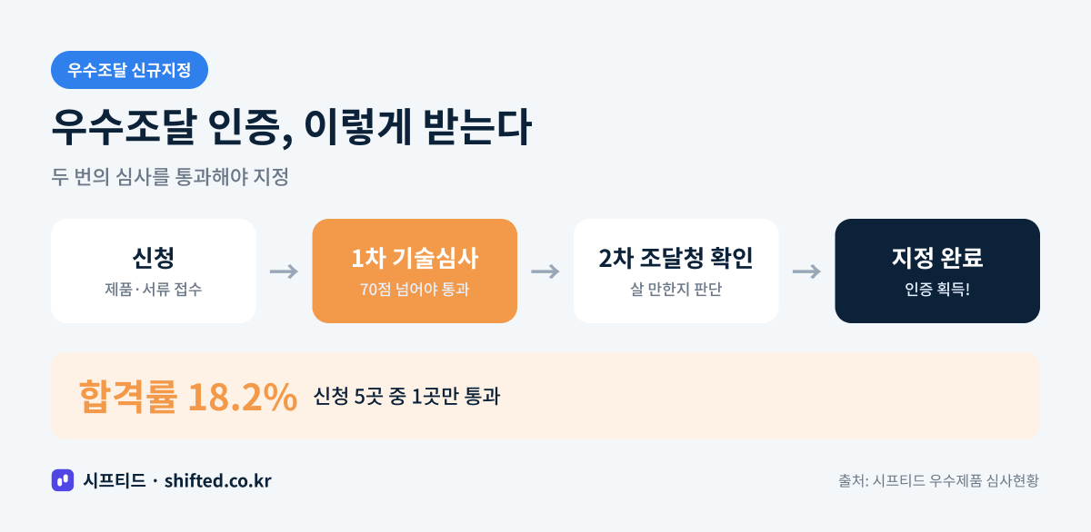 우수조달 인증 받는 길 — 2단계 심사